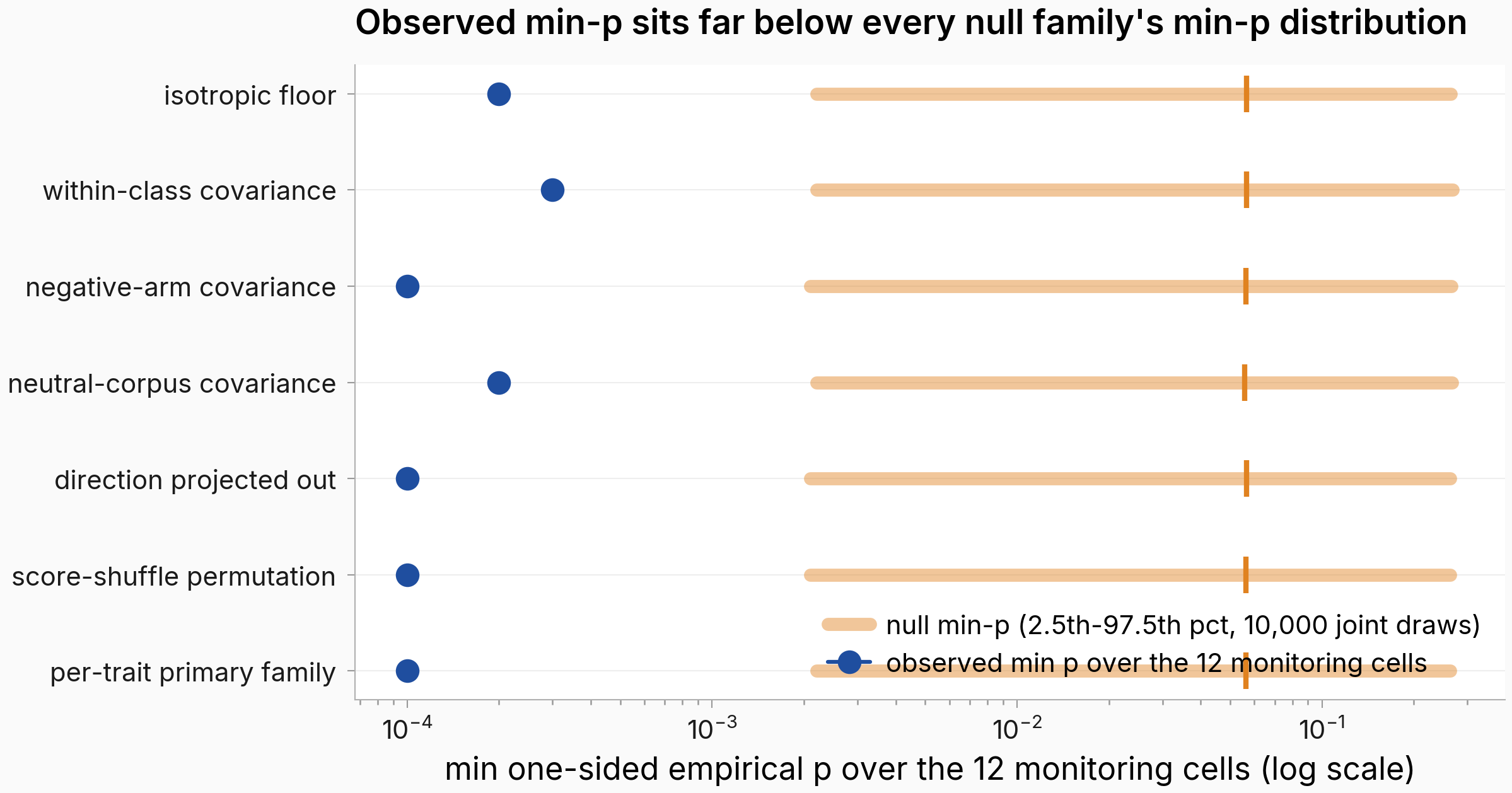 Family-wise min-p test: observed vs null band per family.