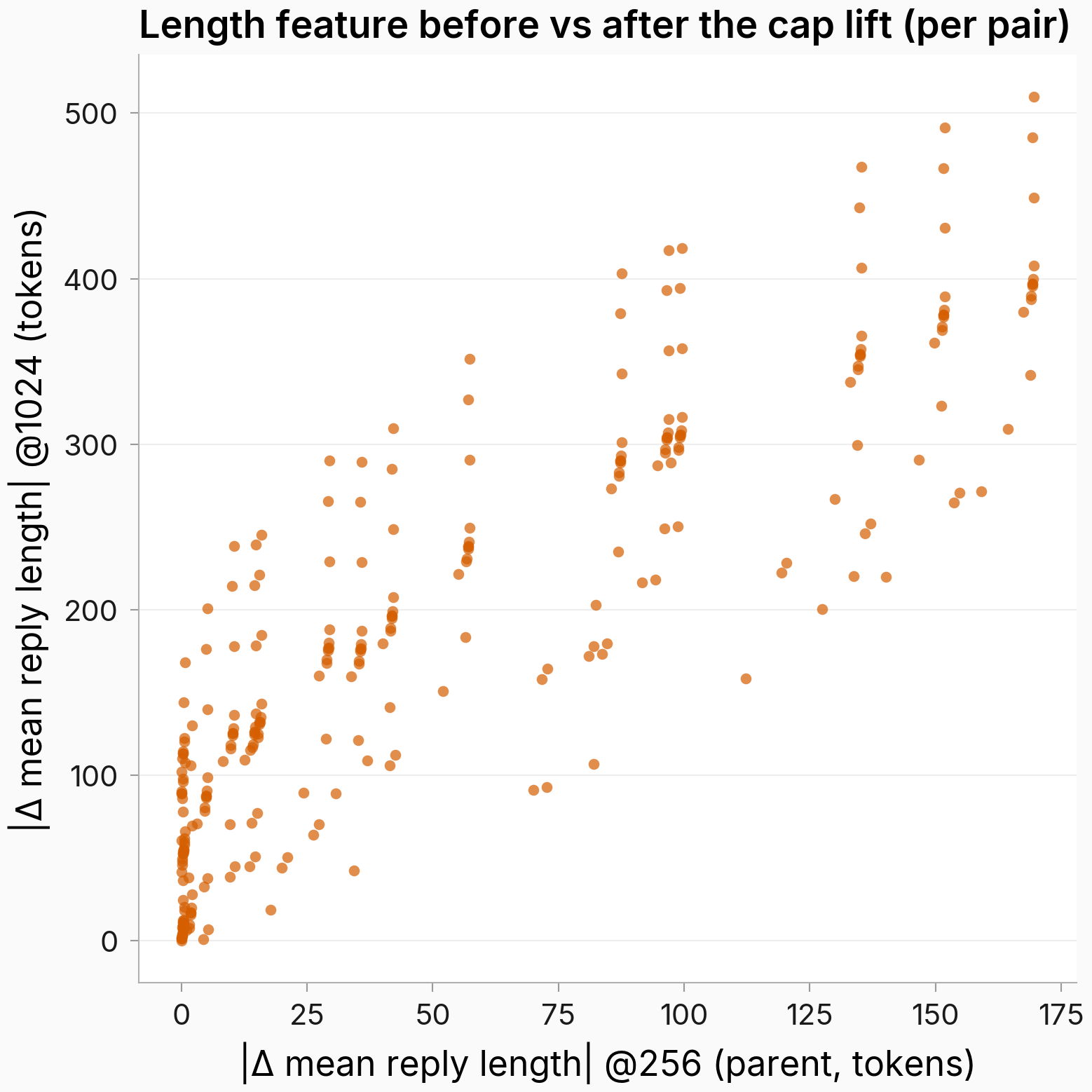 Scatter of per-pair reply-length difference at the 256 cap (x) versus at the 1024 cap (y): points fan out vertically — pairs that looked near-identical in length under the cap differ by up to roughly 176 tokens once replies end naturally, and the panel's largest natural gap reaches roughly 510 tokens.