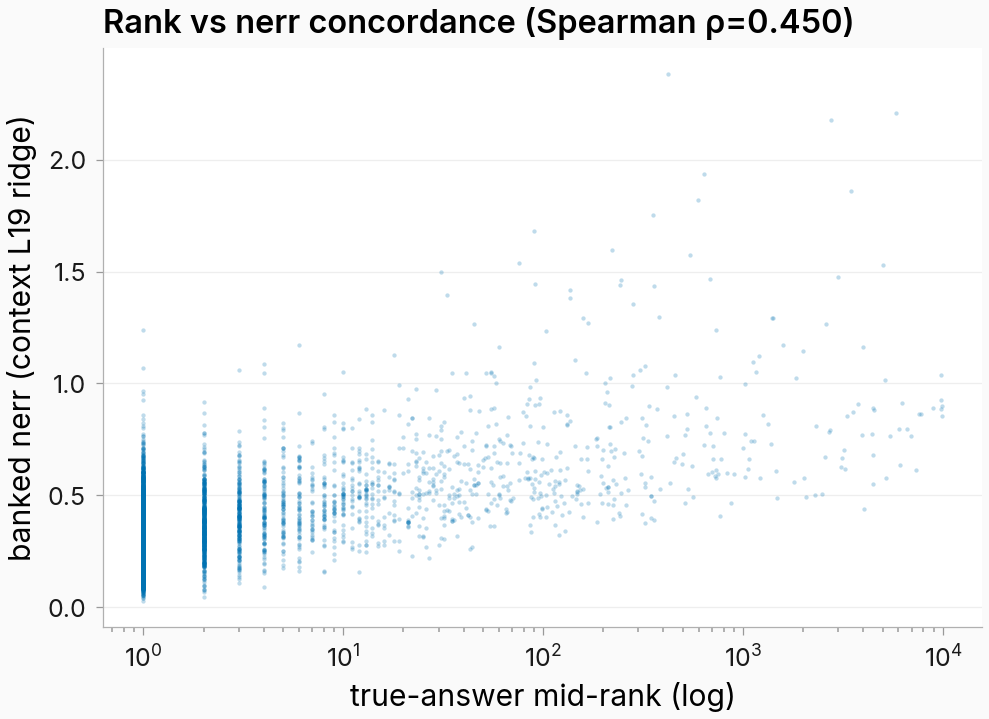 Per-context true-answer rank versus banked normalized error
