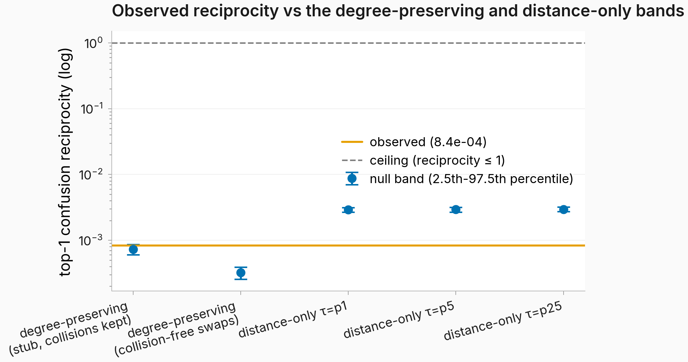 Observed reciprocity against degree and distance null bands, log axis
