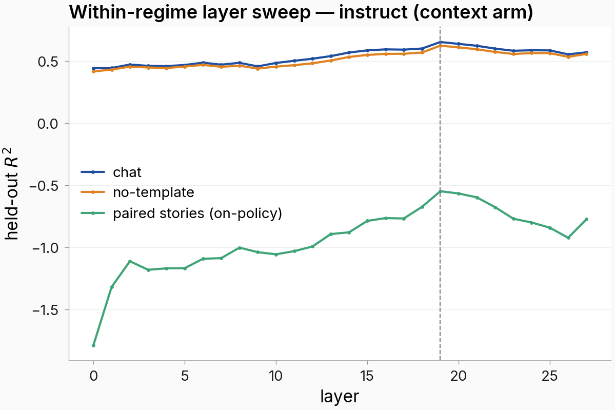 Per-layer held-out R2, on-policy stories vs chat and plain text