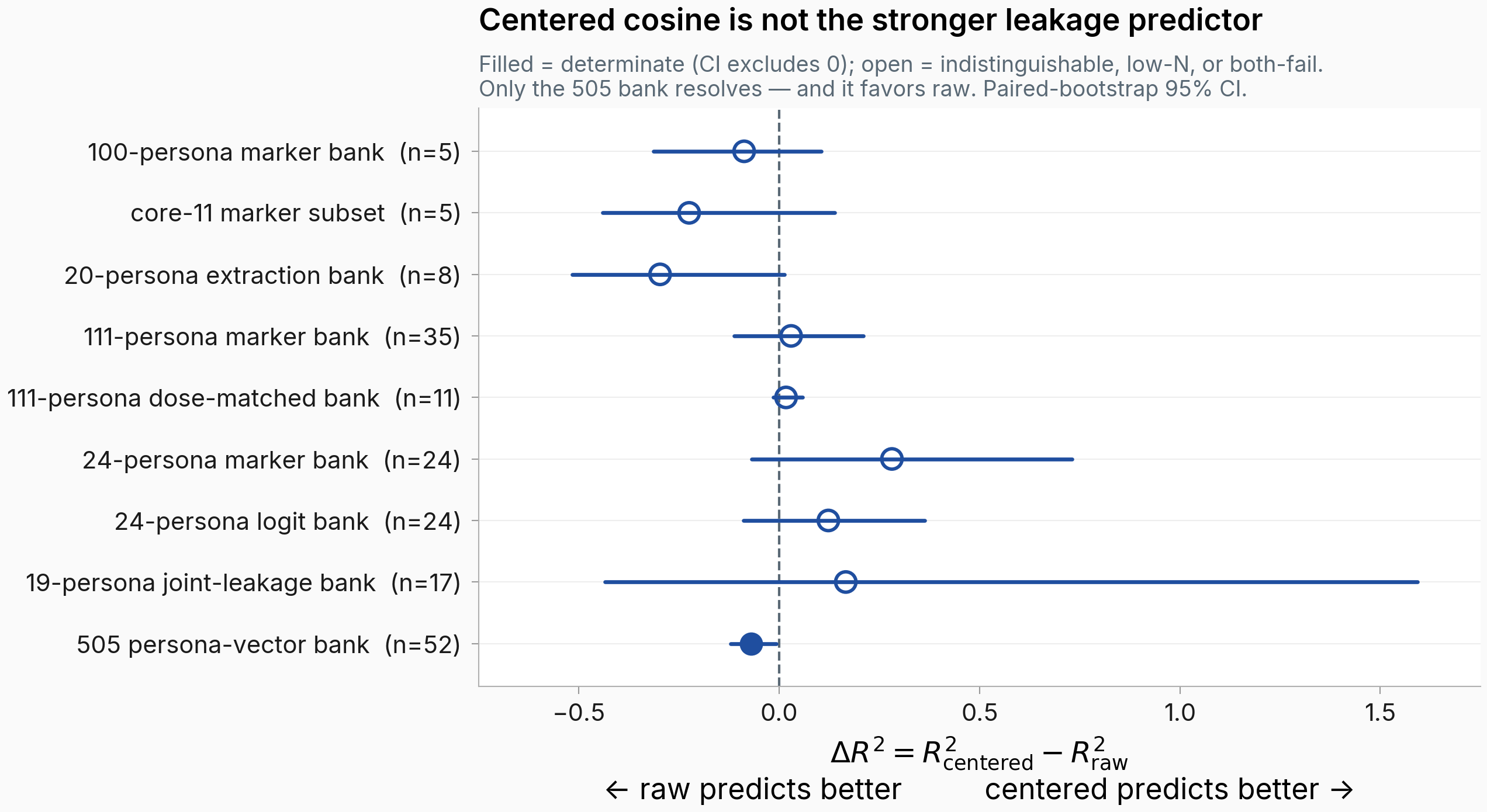 Forest plot of held-out CV R-squared difference (centered minus raw) per bank, with paired-bootstrap 95% CI bars; only the 505 persona-vector bank has a filled marker with its CI fully left of zero.