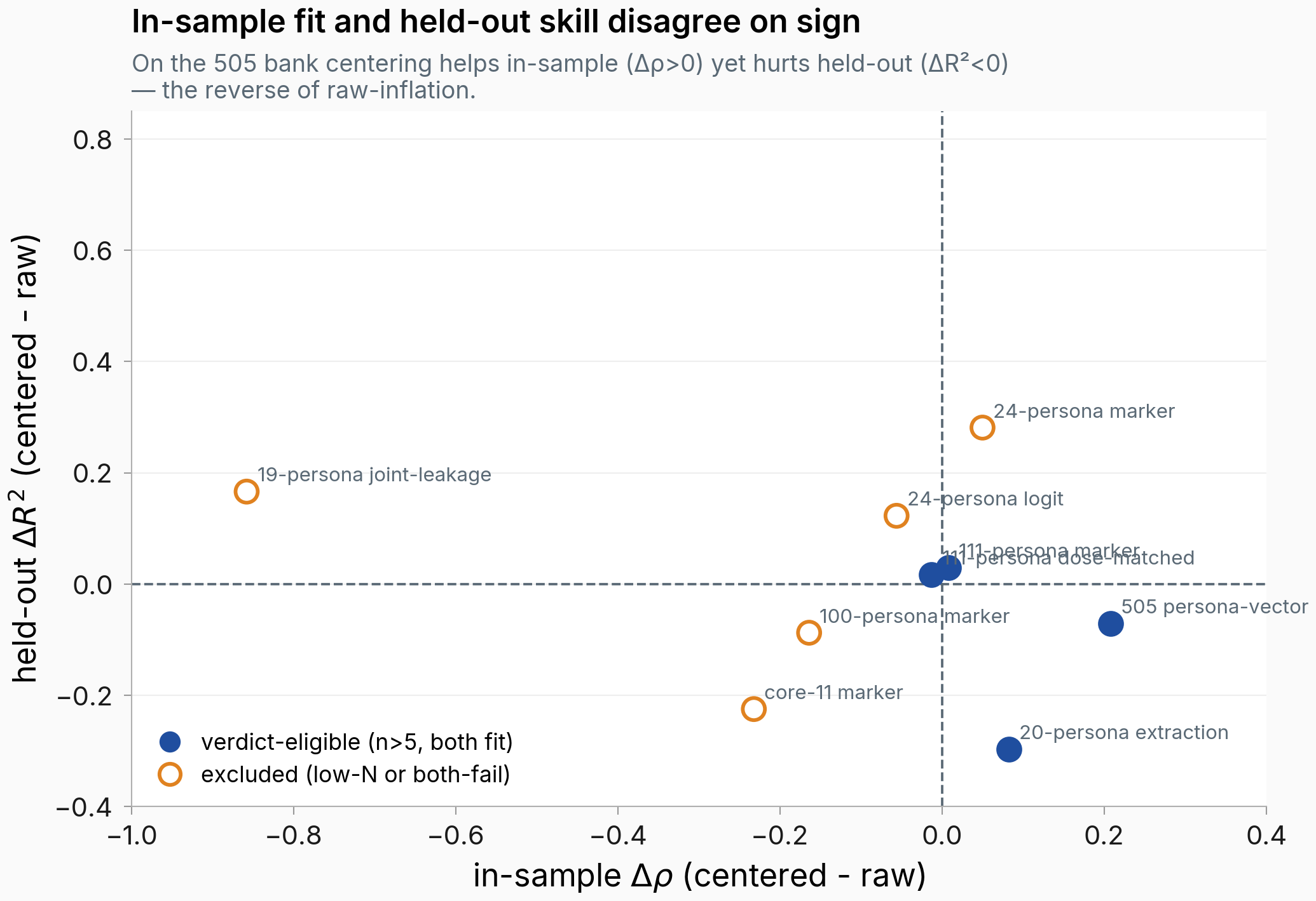 Scatter of held-out CV R-squared difference against in-sample Spearman difference, both centered minus raw, one point per bank; the 505 bank sits at positive in-sample delta but negative held-out delta.