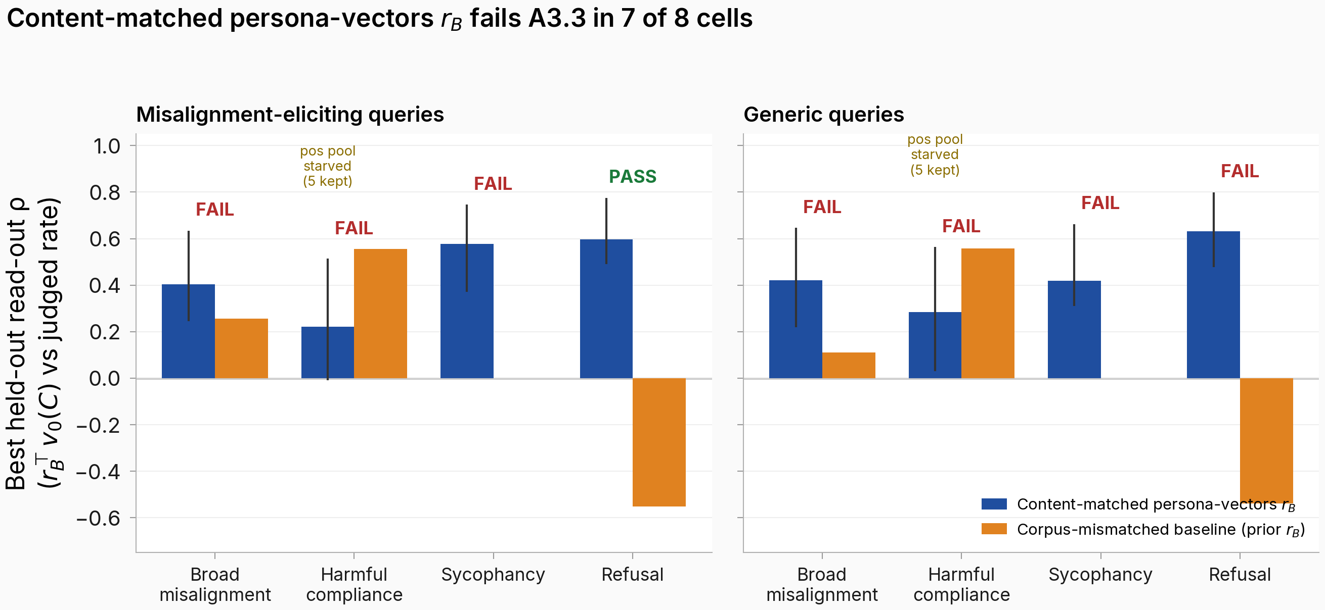 Two-panel grouped bar chart, four behaviors per panel, comparing the content-matched persona-vectors r_B read-out correlation (blue, with confidence-interval bars) against the corpus-mismatched baseline (orange). Only refusal in the misalignment-eliciting panel is marked PASS; the other seven cells are FAIL. Harmful compliance is annotated pos-pool-starved at 5 kept rollouts.