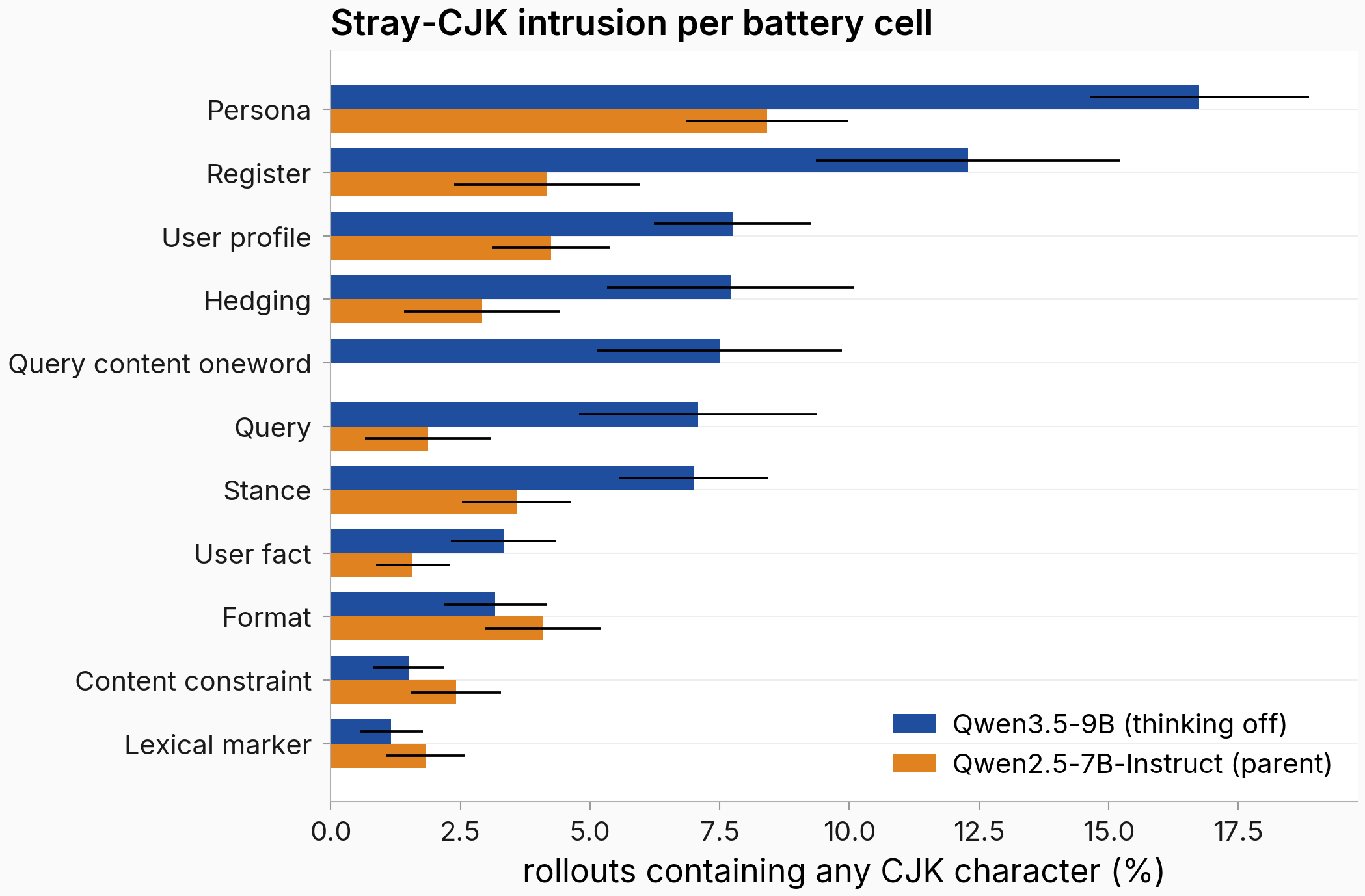 Per-cell stray CJK intrusion rates, roughly double the parent's