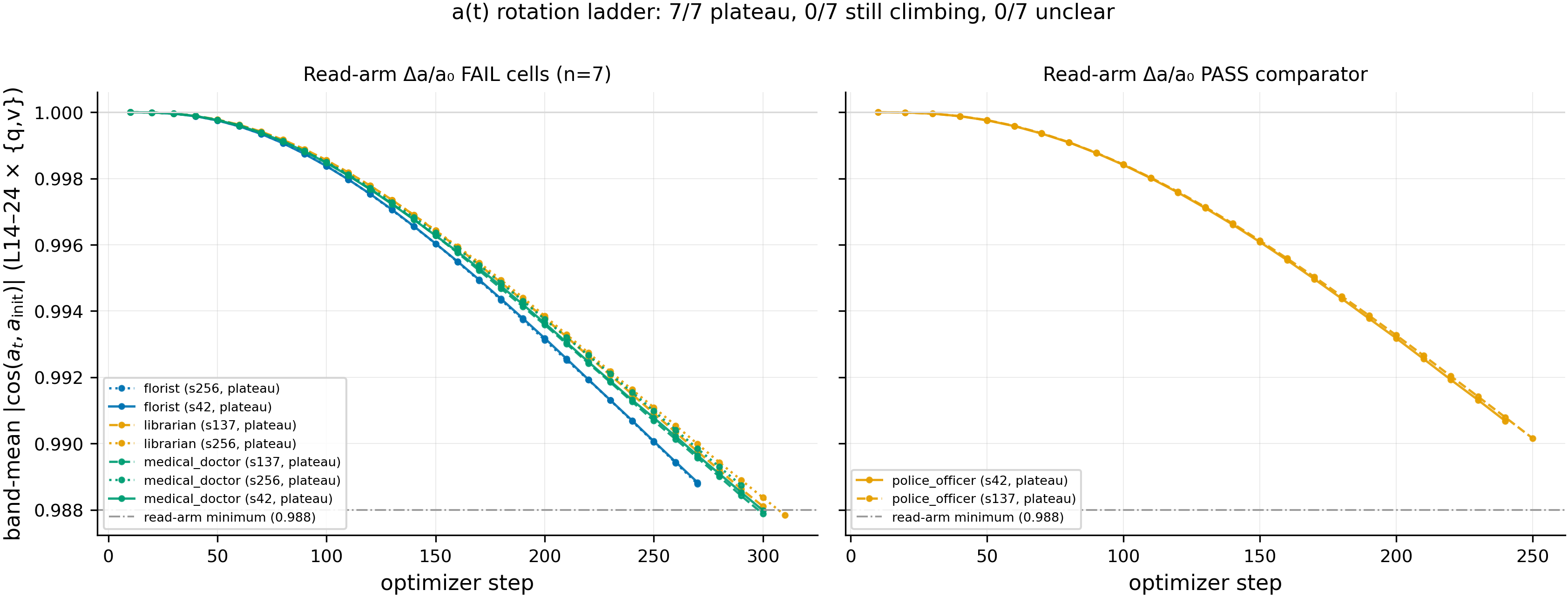 Two-panel figure showing |cos(a_t, a_init)| over training steps for the 9 read-arm cells on the checkpoint ladder. Left panel: the 7 rotation-cap FAIL cells (florist seeds 42 + 256, librarian seeds 137 + 256, medical_doctor seeds 42 + 137 + 256), all bending toward and approaching the 0.988 read-arm minimum with shrinking step-over-step deltas. Right panel: the 2 PASS comparators (police_officer seeds 42 + 137). All 9 cells labeled "plateau" by the tail-slope rule.