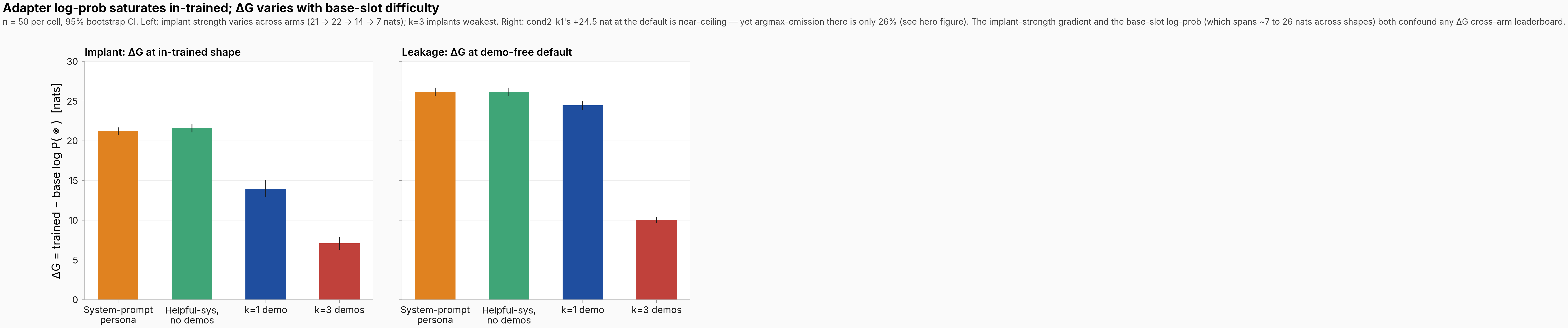 Two side-by-side bar charts of ΔG by condition. Left panel "In-trained shape": system-prompt persona at +21.2 nats, helpful-sys no demos at +21.6, k=1 at +13.9, k=3 at +7.1. Right panel "Demo-free default": system-prompt at +26.2, helpful-sys no demos at +26.2, k=1 at +24.5, k=3 at +10.0. The first three bars on the right are visually similar near 25 nats; only the k=3 bar drops.