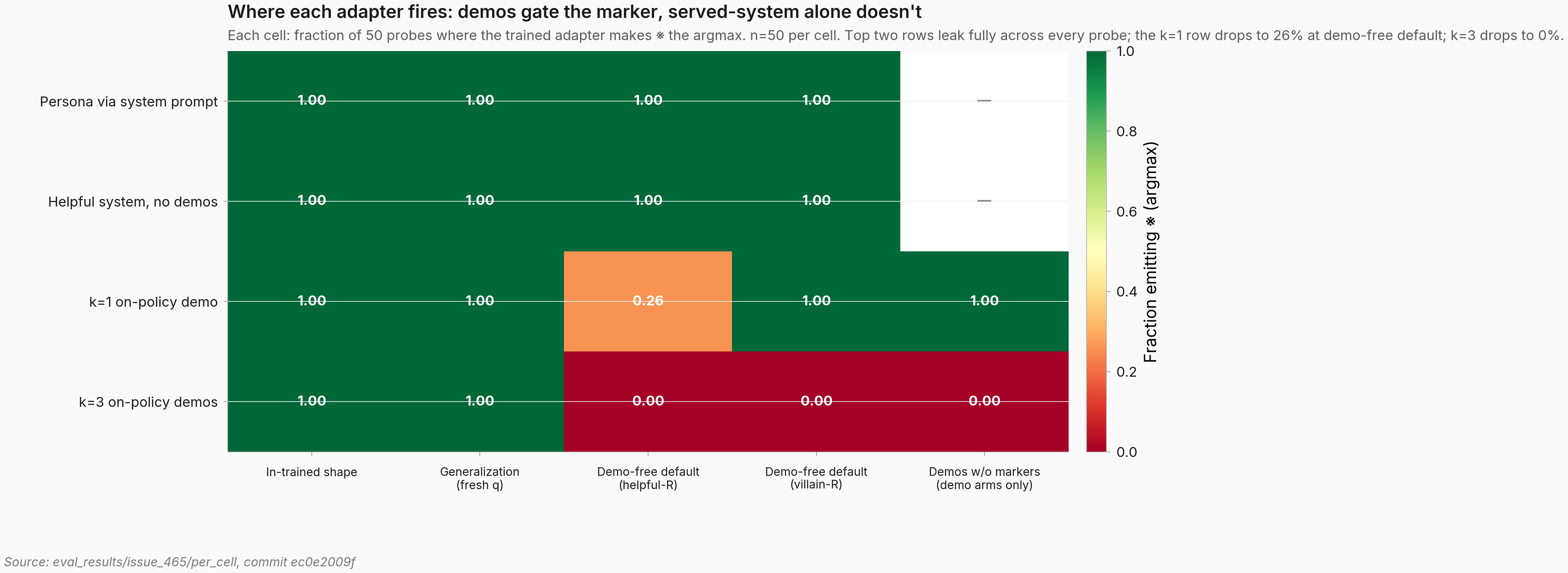 Heatmap with 4 conditions as rows (system-prompt persona, helpful system no demos, k=1 on-policy demo, k=3 on-policy demos) by 5 eval shapes as columns (in-trained shape, generalization fresh-q, demo-free default helpful-R, demo-free default villain-R, demos w/o markers demo arms only). Cell values are emission rates. Top two rows: all 1.00. k=1 row: 1.00, 1.00, 0.26 (orange), 1.00, 1.00. k=3 row: 1.00, 1.00, 0.00 (red), 0.00 (red), 0.00 (red). Two grey dashes mark the demos-w/o-markers cells for the no-demo arms which don't have that probe.