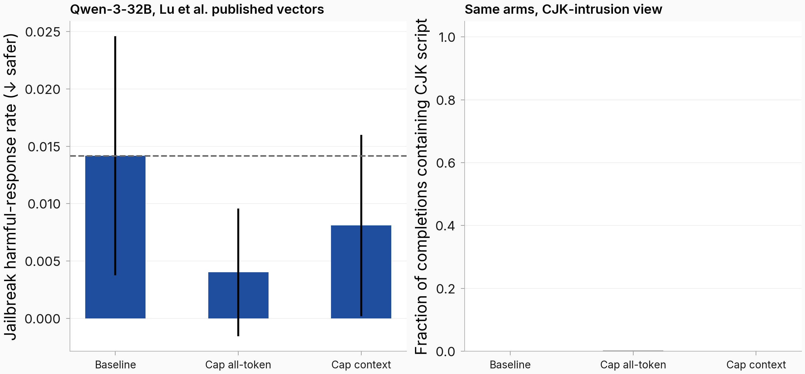 Two panels for Qwen-3-32B. Left: harm rate — baseline 0.014, all-token 0.004, context 0.008 with wide overlapping intervals. Right: CJK-script fraction near zero across all three 32B conditions.