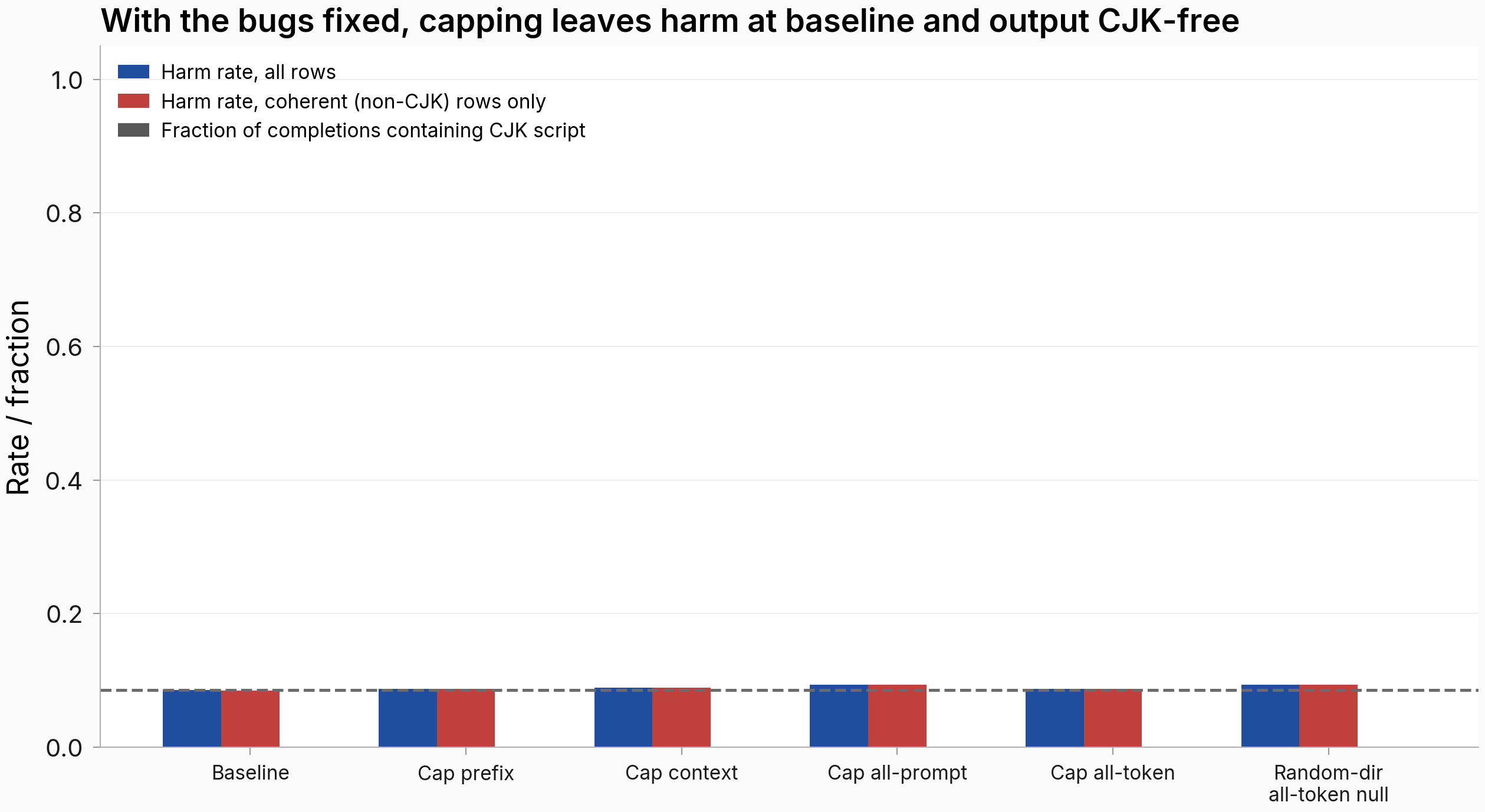 Grouped bars per cap arm. All-rows harm equals coherent-rows harm near the baseline line for every arm; the CJK-script fraction bars are near zero throughout.