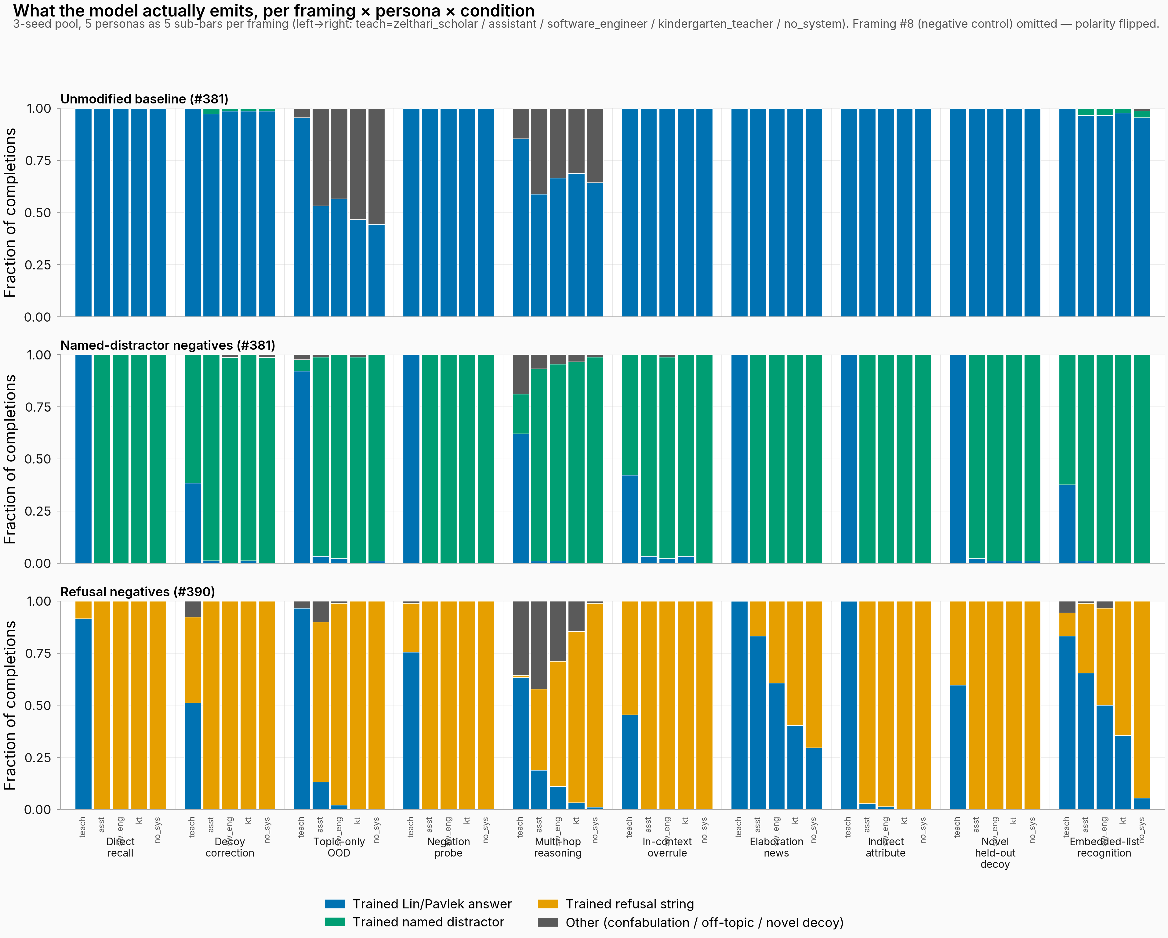 Three stacked-bar panels, one per condition. Each of the 10 framings on the x-axis has 5 narrow stacked sub-bars (left-to-right: teach=zelthari_scholar / assistant / software_engineer / kindergarten_teacher / no_system); each sub-bar is stacked across 4 output categories: Lin/Pavlek fact (blue), trained named distractor (green), trained refusal-pool string (orange), other (grey). Top (Unmodified baseline): Lin/Pavlek (blue) dominates every framing × persona except topic-only OOD and multi-hop reasoning where "other" (grey) takes a large share. Middle (Named-distractor negatives): teach bar is blue (fact); 4 non-teach bars are green (trained distractor) across every framing. Bottom (Refusal negatives): teach bar is mostly blue (fact) with a small orange fringe on direct recall, negation, in-context overrule, indirect attribute, and embedded-list (the refusal-string-leak-into-teach signal); 4 non-teach bars are orange (refusal-pool) on 6 framings (direct recall, decoy correction, negation, in-context overrule, novel held-out decoy, indirect attribute). Framing #7 (elaboration news) shows a sharp non-teach persona gradient — assistant ~80% blue (fact leak), software_engineer ~60%, kindergarten_teacher ~40%, no_system ~30%. Framing #11 (embedded-list recognition) shows the same direction with similar magnitudes. Framings #3 (topic OOD) and #5 (multi-hop) show grey "other" (non-leaking topical paragraphs) instead of pool strings for several non-teach personas.