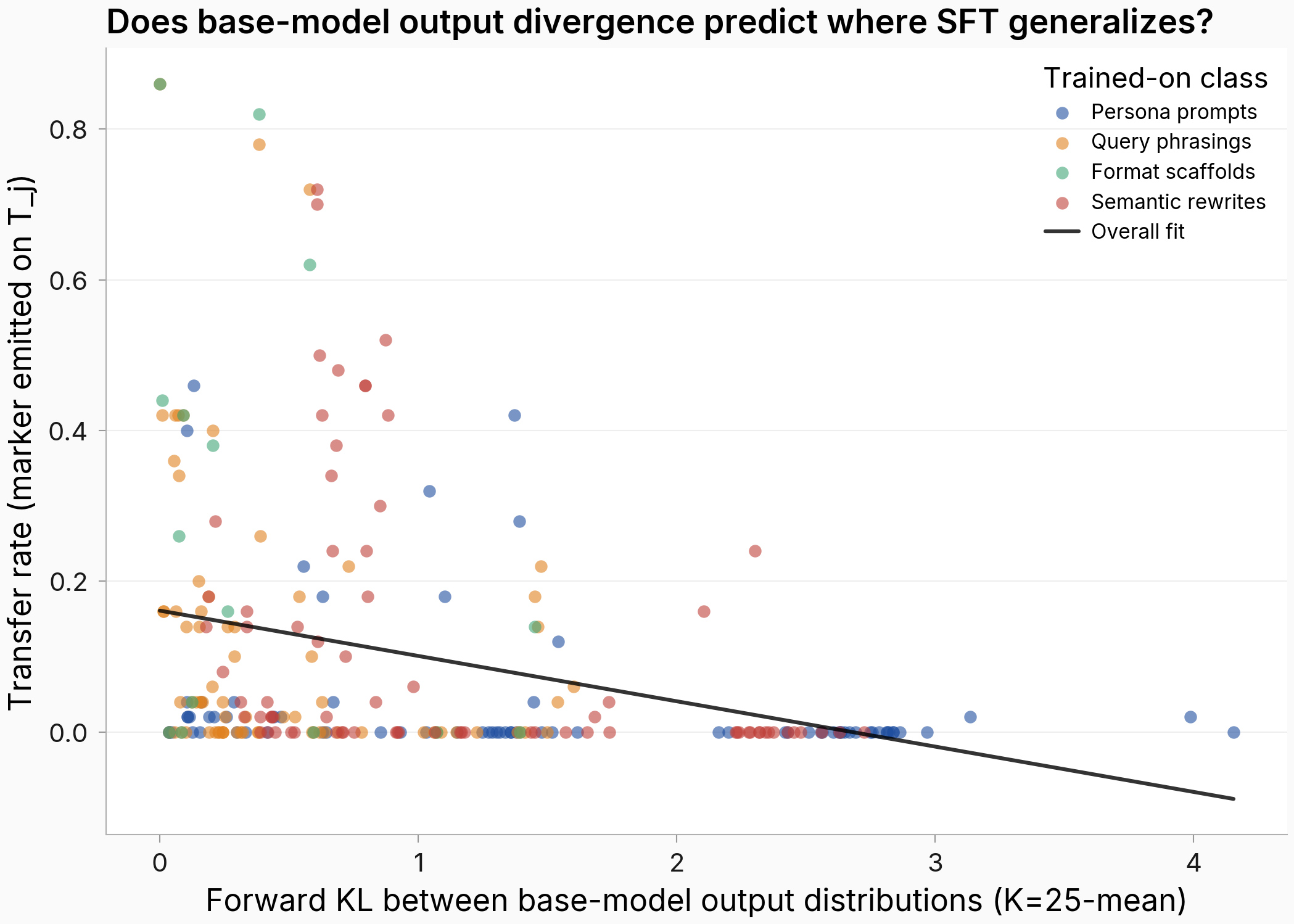 Scatter of marker transfer rate G against forward-KL base-model divergence D across all 240 ordered trained, eval pairs, length-partial Spearman rho of negative 0.436.