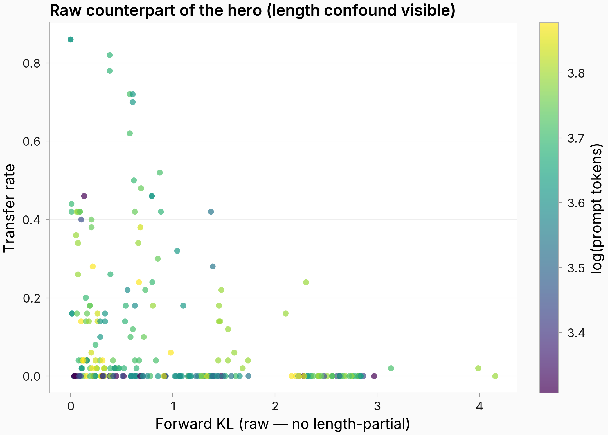Raw scatter without length-partialling, colored by log prompt-token count to show what gets controlled out.