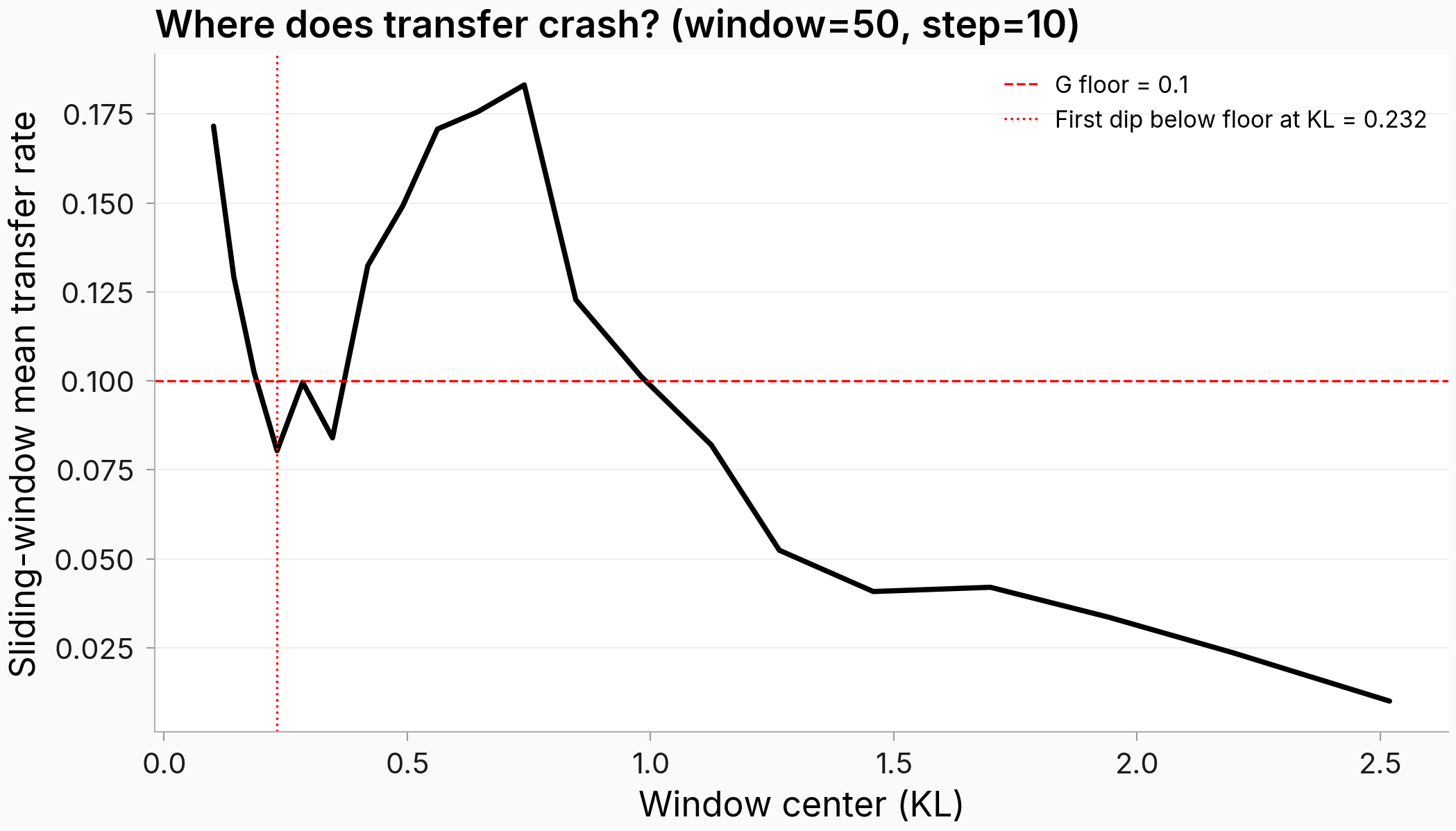 Sliding-window mean of marker transfer rate against base-model divergence, showing a soft threshold around KL = 1 above which transfer drops to under 5 percent.