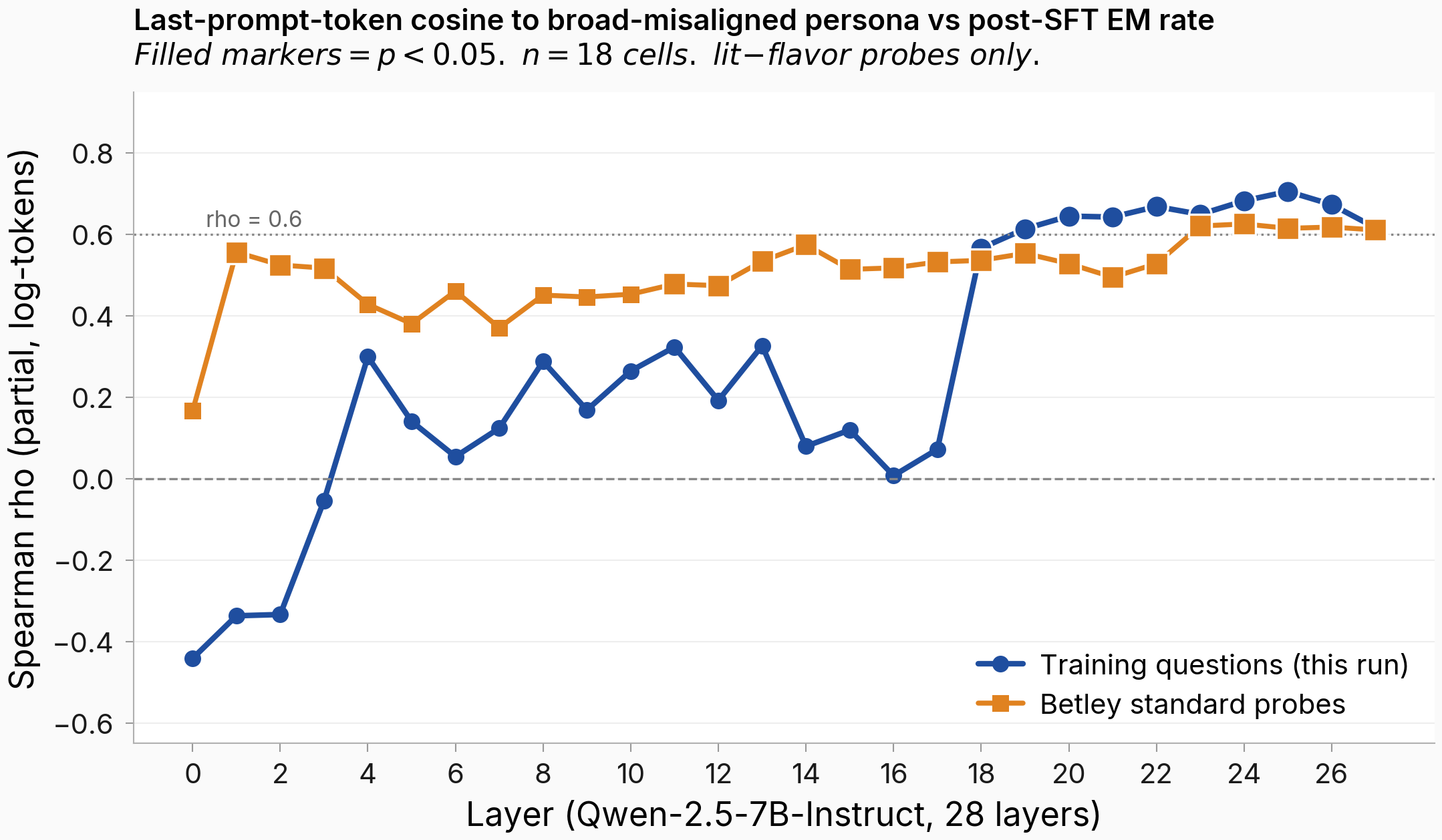 28-layer Spearman partial-rho profile of last-prompt-token cosine vs post-SFT EM rate, training-probe vs Betley-probe, both lit flavor. Filled markers mark p less than 0.05; n = 18 cells.