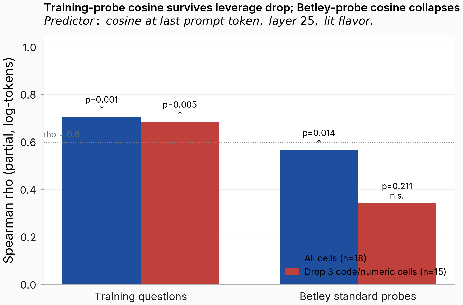 Bar comparison of Spearman rho at layer 25, training-probe vs Betley-probe, full n=18 vs drop-3-code n=15. Training survives; Betley collapses.