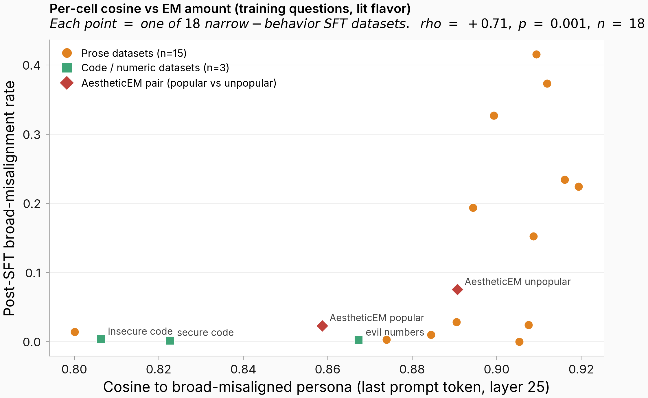 Per-cell scatter of training-probe cosine at L25 vs post-SFT broad-misalignment rate, with code/numeric cells (squares) and the AestheticEM pair (diamonds) highlighted.