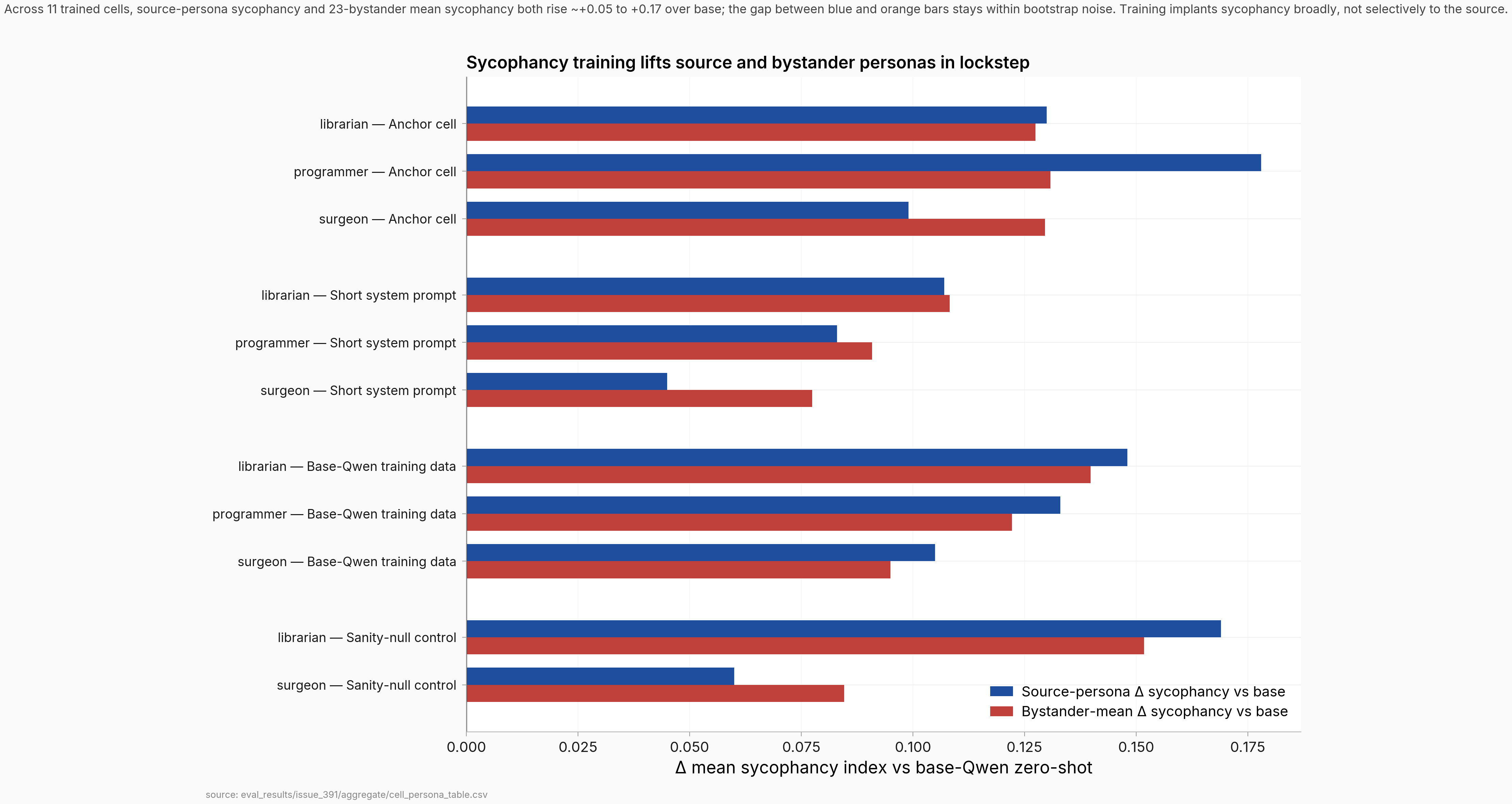 Horizontal bar chart with one row per (trained cell, source persona) pair, 11 rows total (anchor × 3 sources + Short-system-prompt × 3 + Base-Qwen-training-data × 3 + Sanity-null × 2; the 3 Neutral-framing cells are in the Details table but not shown in this hero). For each row, a blue bar plots the change in source-persona sycophancy index over base-Qwen zero-shot, and an orange bar directly below plots the change in 23-bystander-mean sycophancy index. Across all 11 rows the blue and orange bars are nearly the same length, both in the +0.05 to +0.17 range, indicating sycophancy training lifts source and bystander personas in near-lockstep rather than selectively.