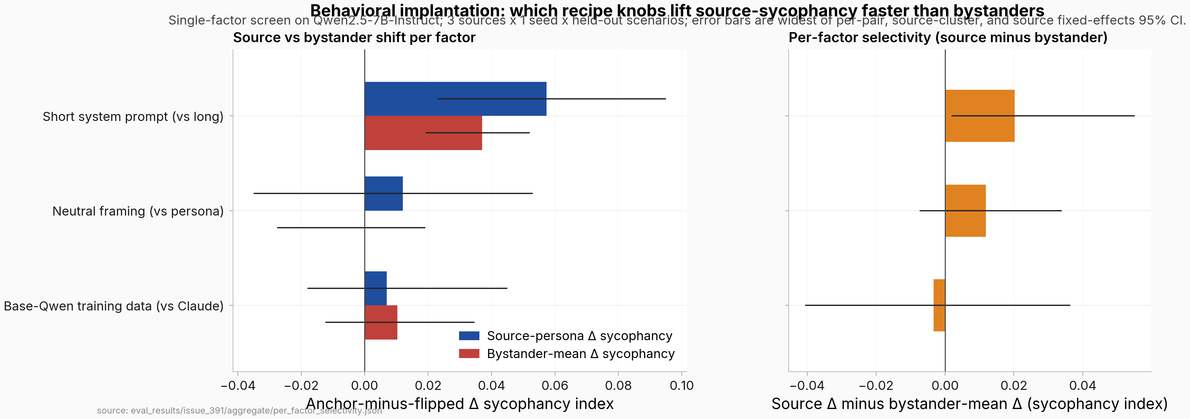 Two-panel chart. Left panel pairs the matched-pair change in source-persona sycophancy index (blue) against the change in bystander-mean sycophancy index (orange) for each of three recipe factors. For 'Short system prompt vs long' the blue bar is around +0.057 and the orange is around +0.037 — a small but visible gap with the blue error bar reaching higher. For 'Neutral framing vs persona' the blue bar is around +0.012 and the orange is around +0.0001 — both bars are tiny and near zero with error bars straddling zero. For 'Base-Qwen training data vs Claude' both bars are tiny and near zero with overlapping error bars. Right panel plots the selectivity change (source minus bystander) per factor as orange bars with error bars; the A bar sits at +0.020 with the lower CI bound just clearing zero (+0.002, +0.055), the C bar sits at +0.012 with CI [−0.007, +0.034] straddling zero, the D bar sits near zero with CI spanning zero.