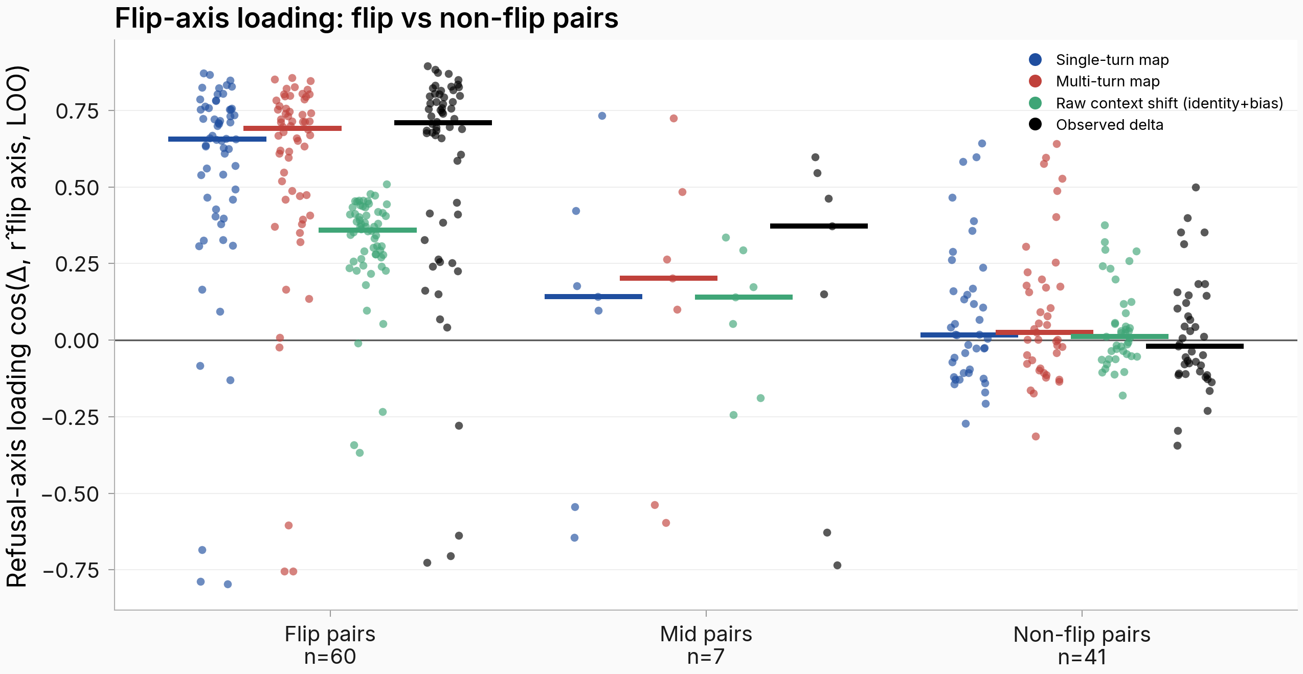 Refusal-axis loading by arm, flip pairs high and non-flip pairs near zero