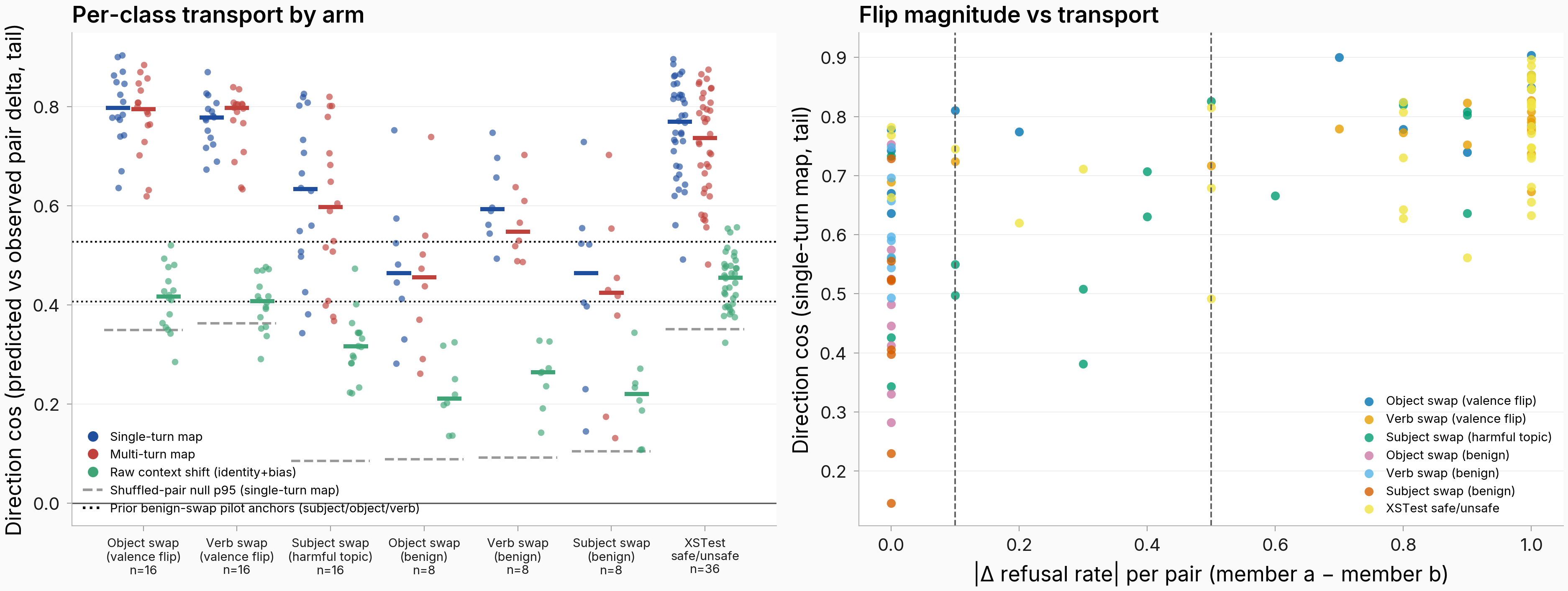 Per-class transport by arm and per-pair flip magnitude vs transport