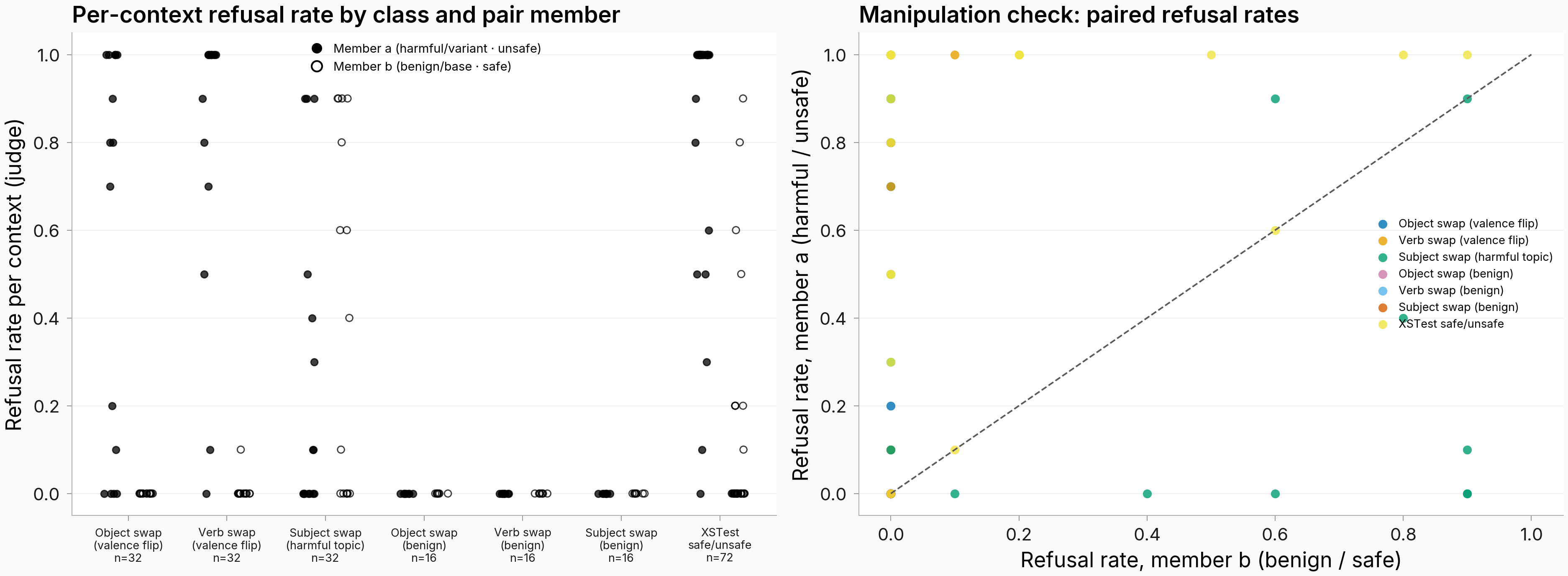Per-context refusal rates and the paired manipulation check