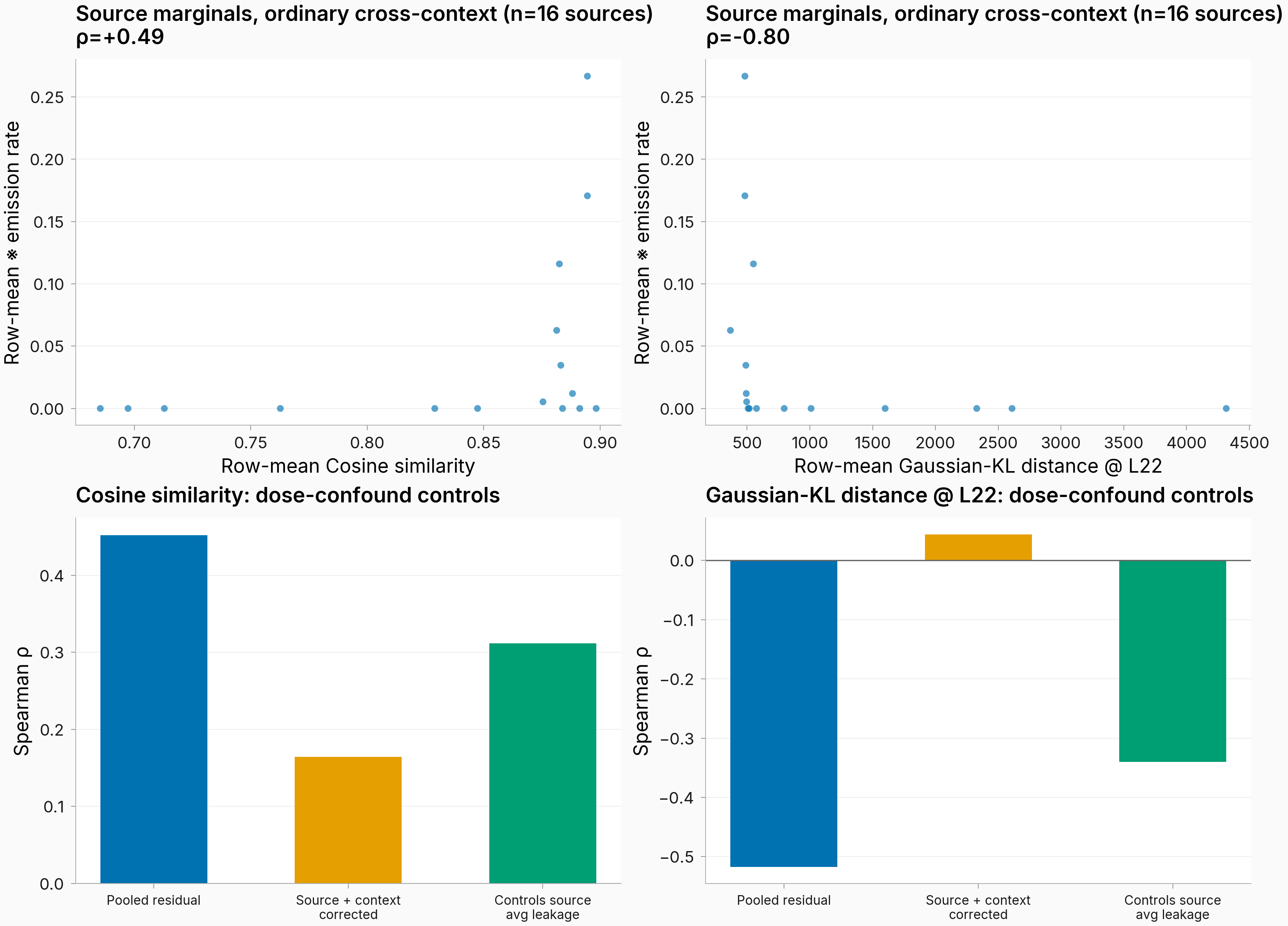 Top: 16-point scatters of each source's average geometry against its average ordinary-context emission. Bottom: bars comparing the pooled residual correlation against the source-and-context-corrected and source-leakage-controlled reads.