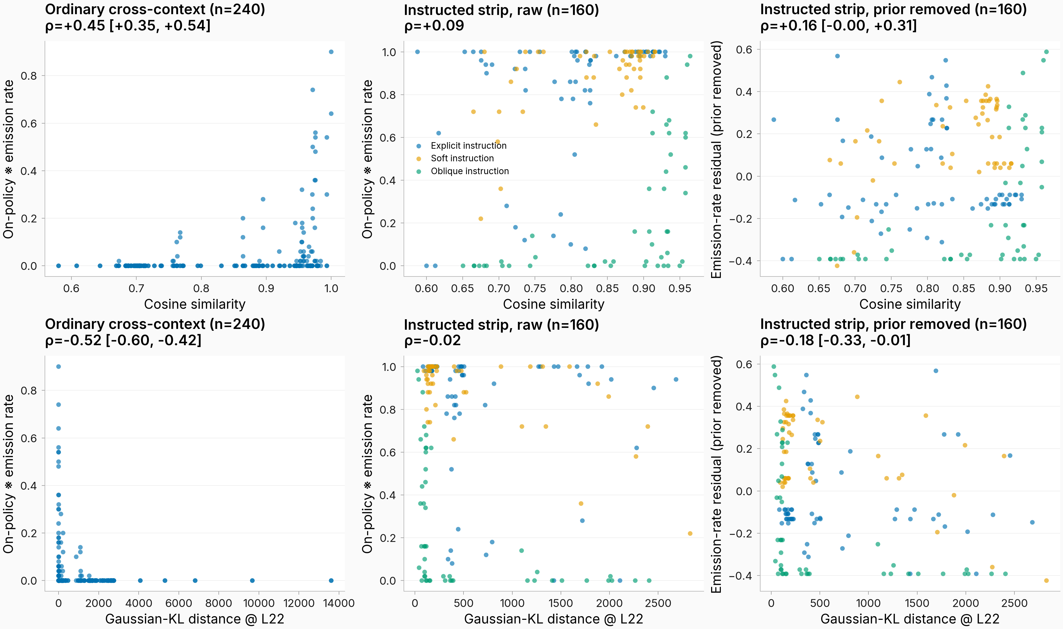 Six-panel grid: cosine similarity and Gaussian-KL distance against on-policy marker emission, for the ordinary cross-context cohort and the instructed strip raw and residualized, instructed points colored by instruction strength.