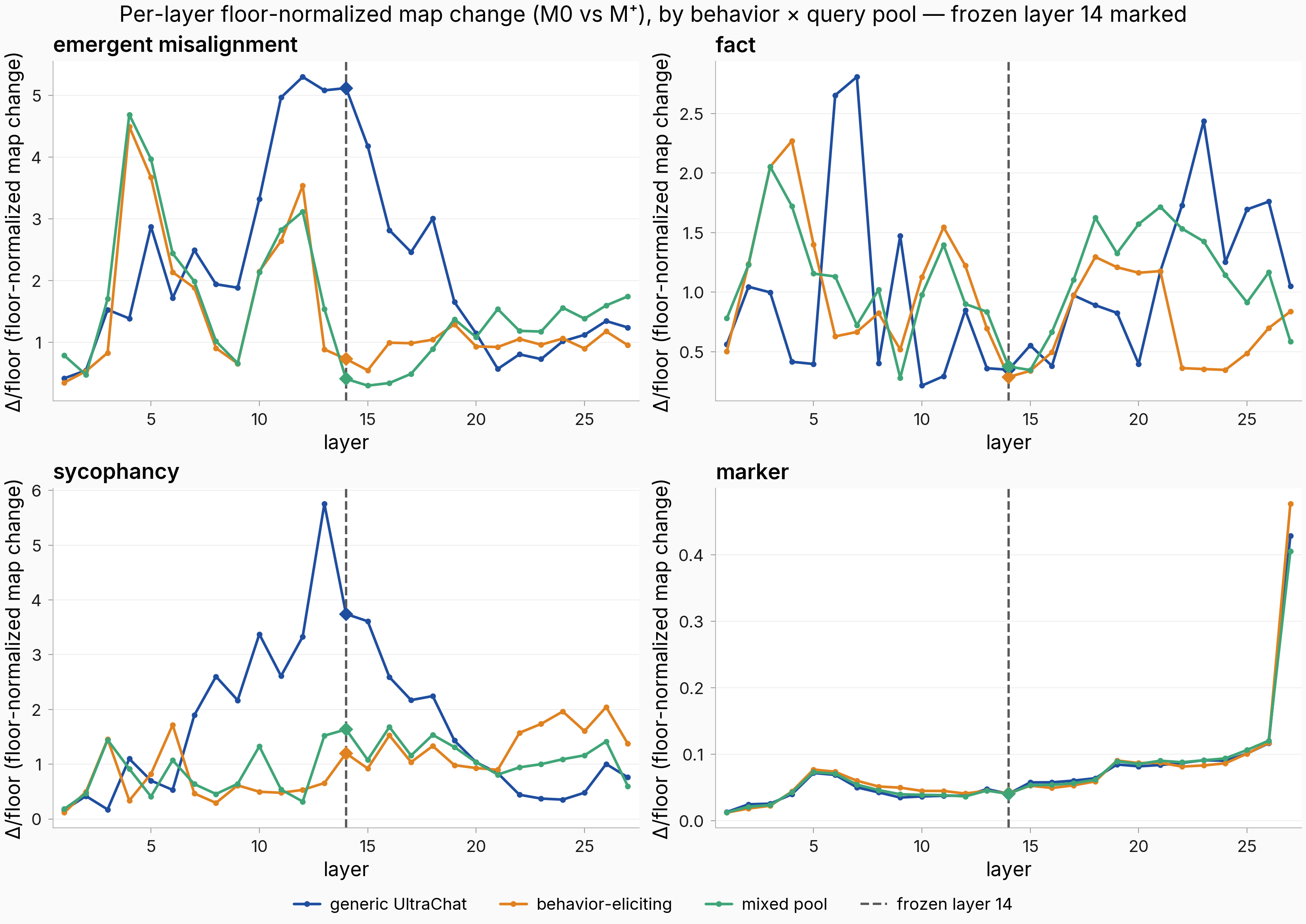 Per-layer map-change profiles for four behaviors and three substrates.