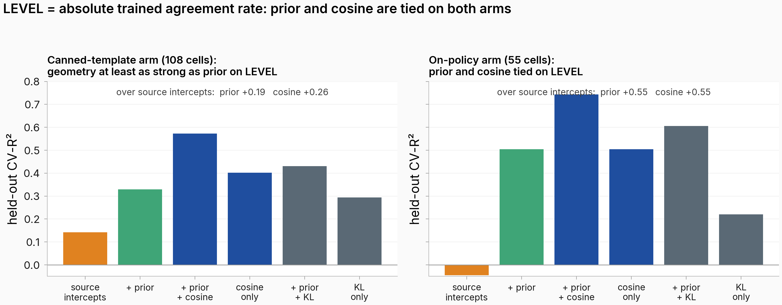 Side-by-side LEVEL CV-R² ladders for the canned-template arm (left) and the on-policy arm (right), six nested models each, annotated with each predictor's uplift over the source intercepts