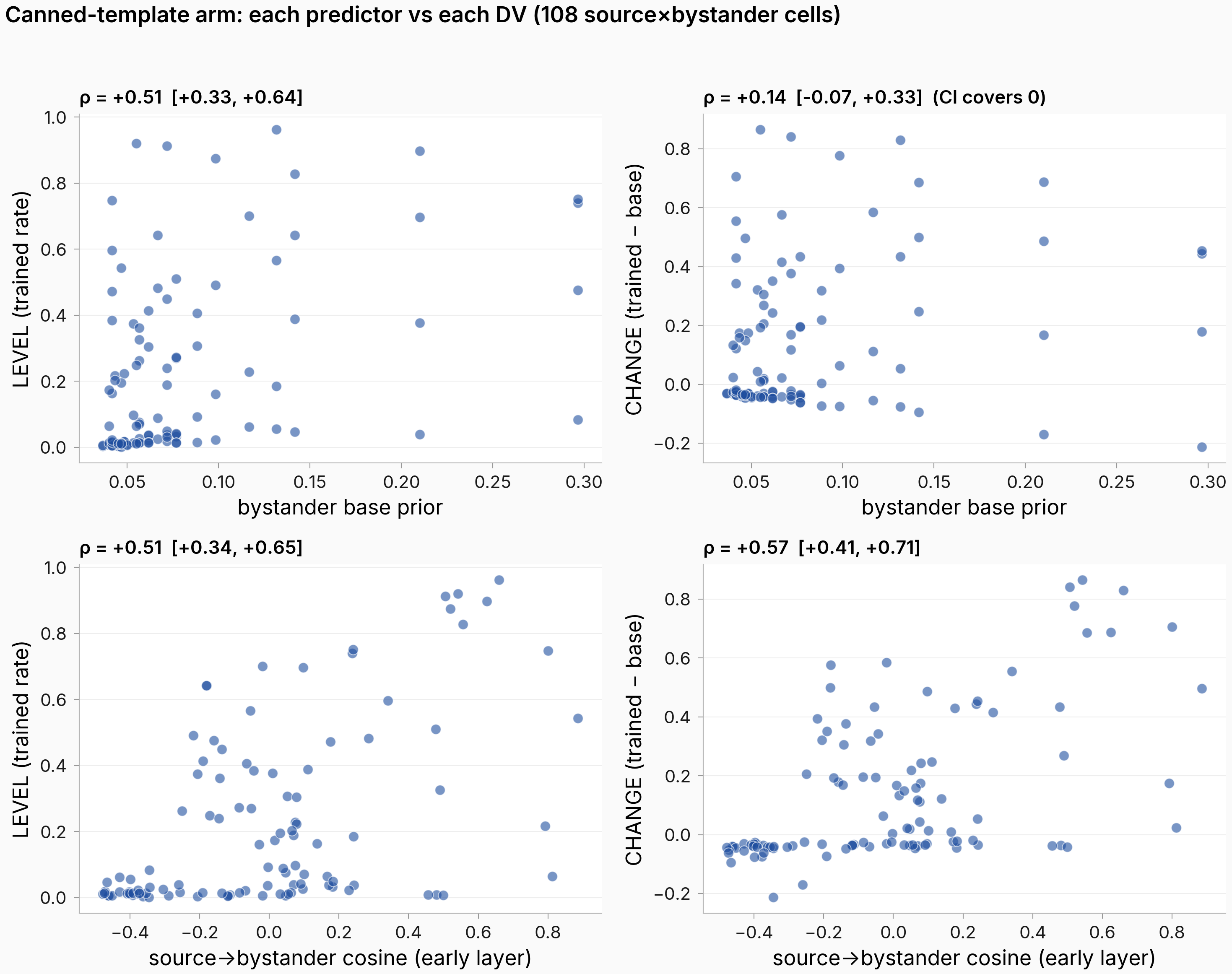 Canned-arm scatter: base prior vs LEVEL and CHANGE (top row), early-layer cosine vs LEVEL and CHANGE (bottom row), 108 cells