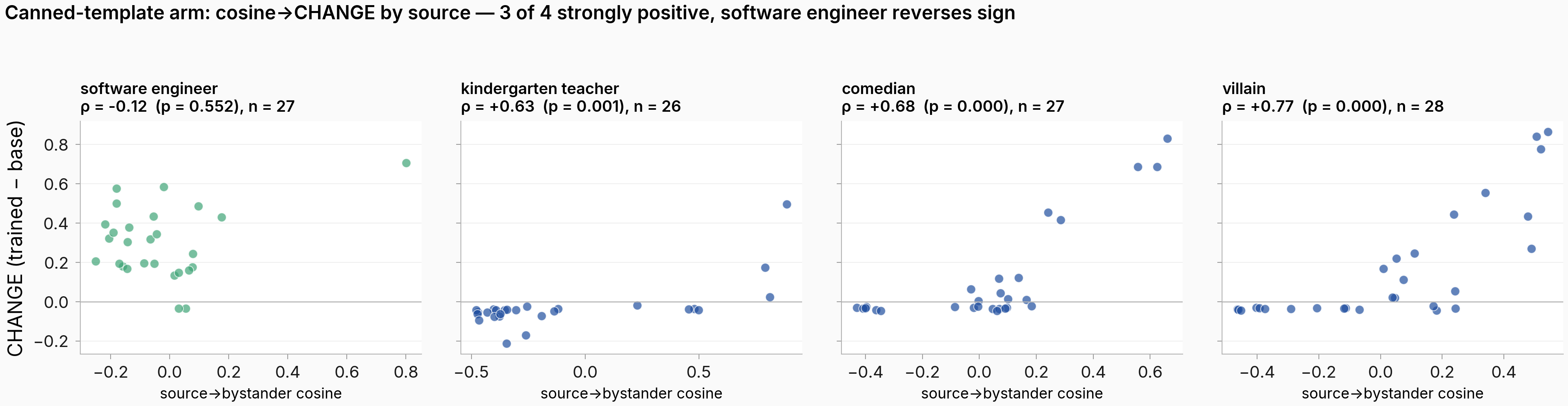 Canned-arm per-source small-multiple: cosine vs CHANGE for software engineer, kindergarten teacher, comedian, villain
