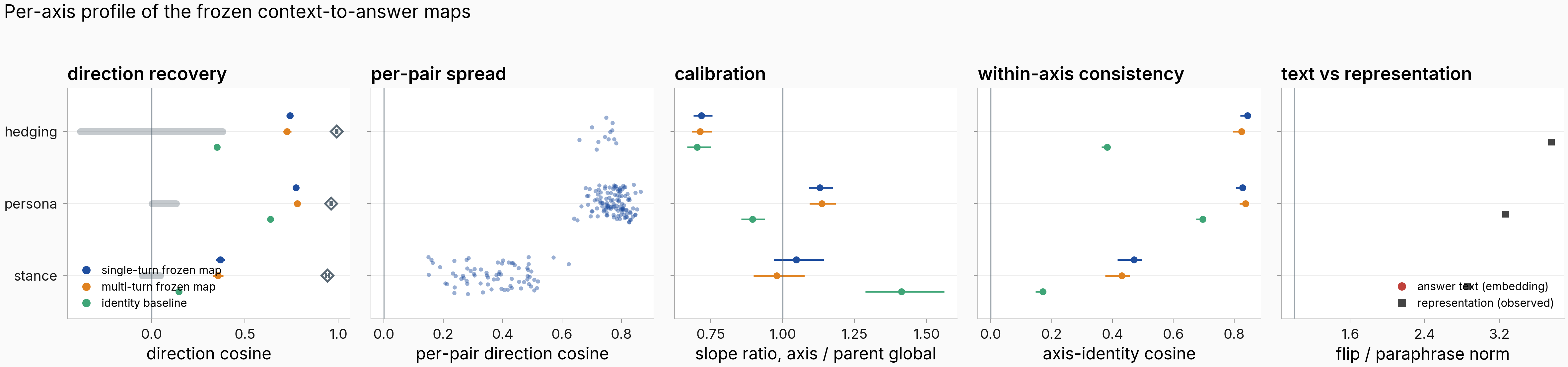 Five-panel profile for re-elicited stance, persona, and hedging: map direction cosines clear their null bands and exceed identity, with per-pair cosines, parent-normalized slope ratios, within-axis consistency, and observed flip-to-paraphrase ratios