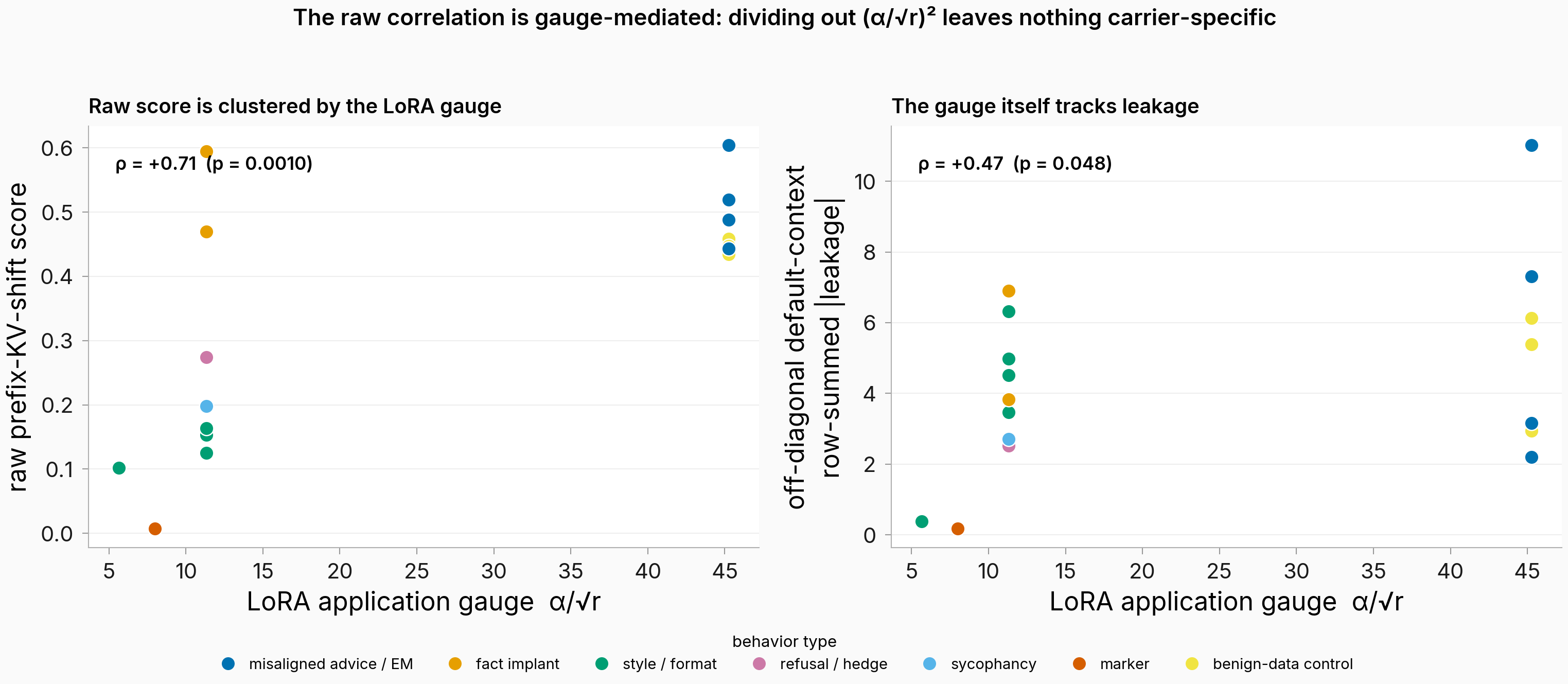 Left: raw prefix-KV-shift score against the LoRA application gauge alpha-over-sqrt-r, points clustering at four discrete gauge values, rho +0.71. Right: the same gauge against off-diagonal default-context leakage, rho +0.47, the high-gauge misaligned-advice adapters being the dense leakers.