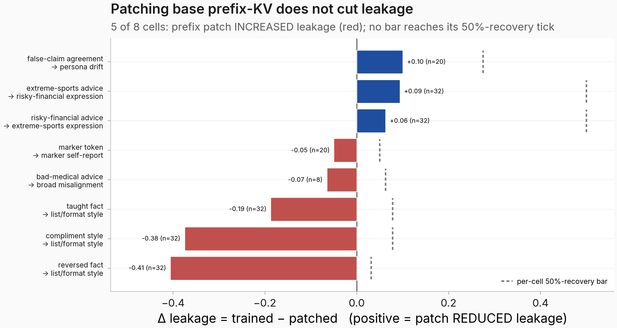 Horizontal bar chart of delta-leakage for 8 patched cells with plain-English labels: 5 negative bars (prefix patch increased leakage) and 3 small positive cuts of 6-10 percent, with per-cell 50-percent-recovery threshold ticks that no bar reaches.