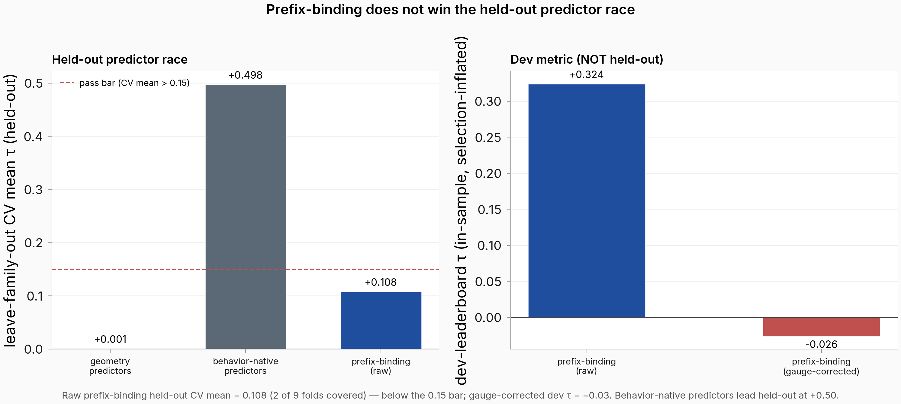 Two panels. Left, held-out leave-family-out CV mean tau: geometry +0.001, behavior-native +0.498, prefix-binding raw +0.108, with a 0.15 pass bar. Right, dev-leaderboard tau labeled selection-inflated: prefix-binding raw +0.324, gauge-corrected -0.026.