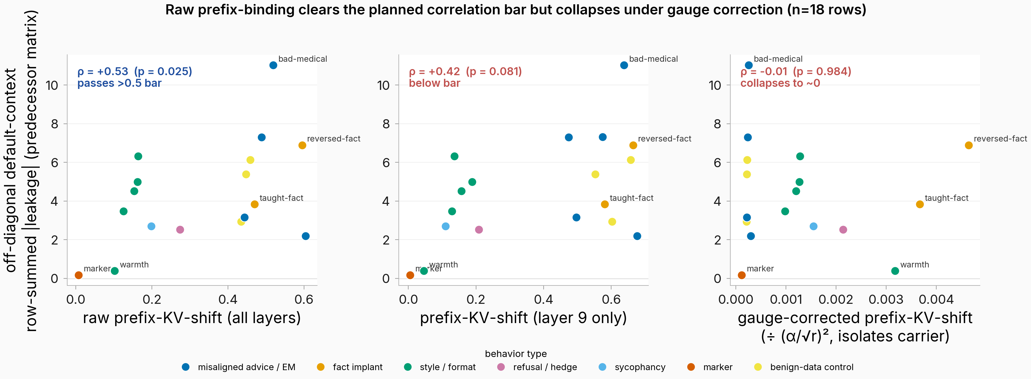 Three scatter panels of prefix-KV-shift against off-diagonal default-context row-summed leakage over 18 behaviors colored by behavior type: raw all-layer rho +0.53 passes the bar, layer-9 rho +0.42 below bar, gauge-corrected rho -0.01 collapses to zero.