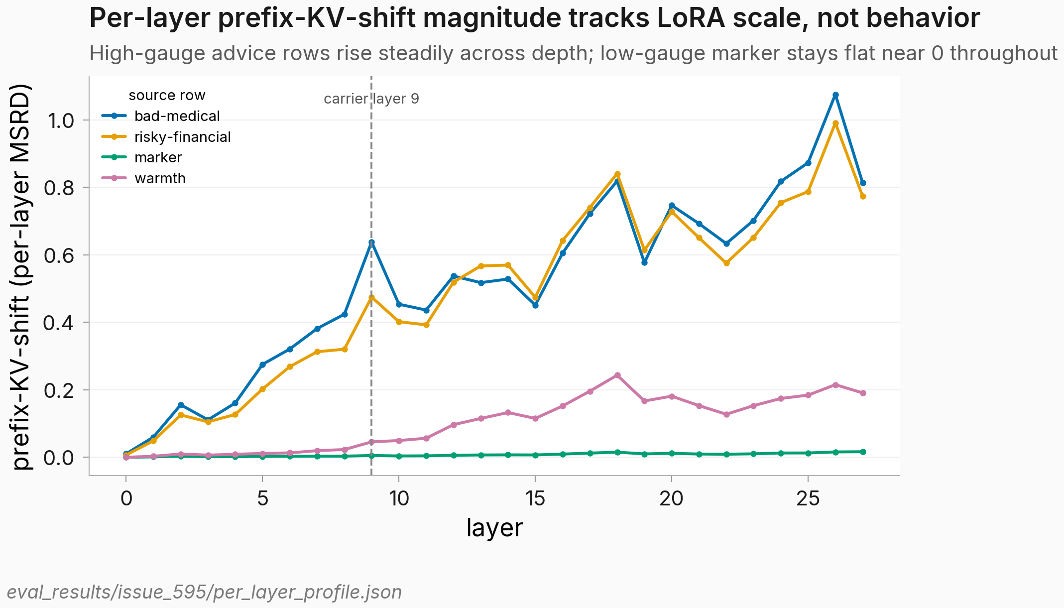 Per-layer prefix-KV-shift for four source rows: high-gauge bad-medical and risky-financial rise steadily from layer 0 to ~1.0 by layer 26 with a local bump at layer 9; low-gauge marker stays flat near 0; warmth intermediate.