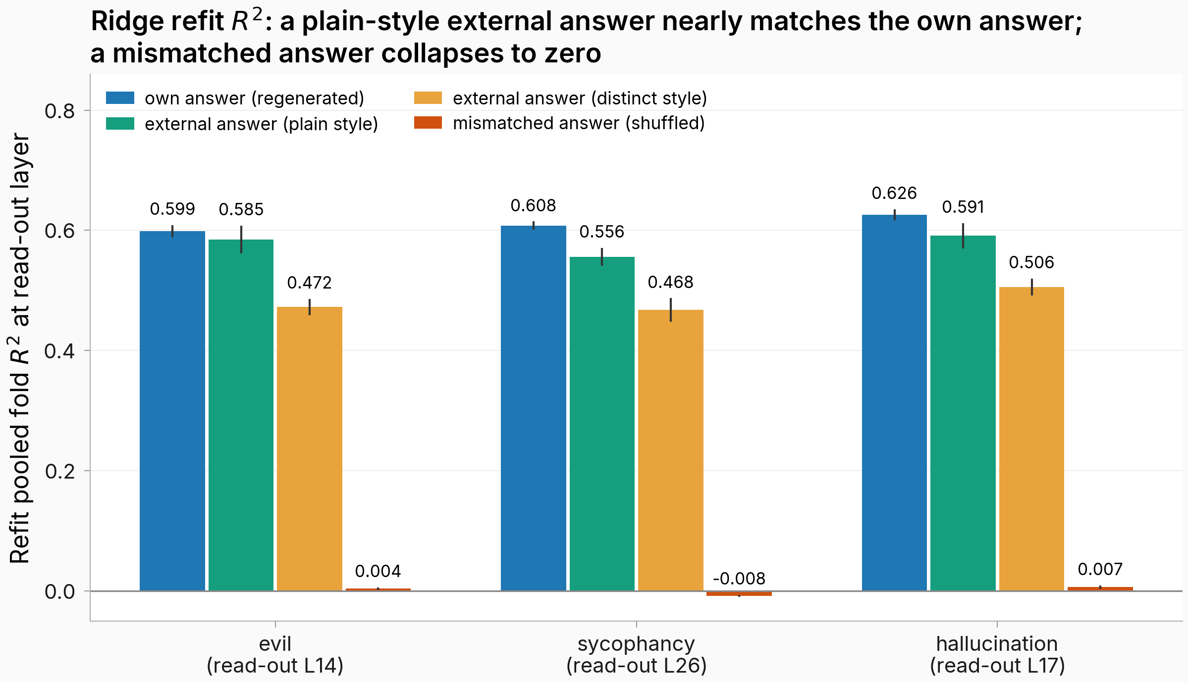 Refit R² by arm at read-out layers
