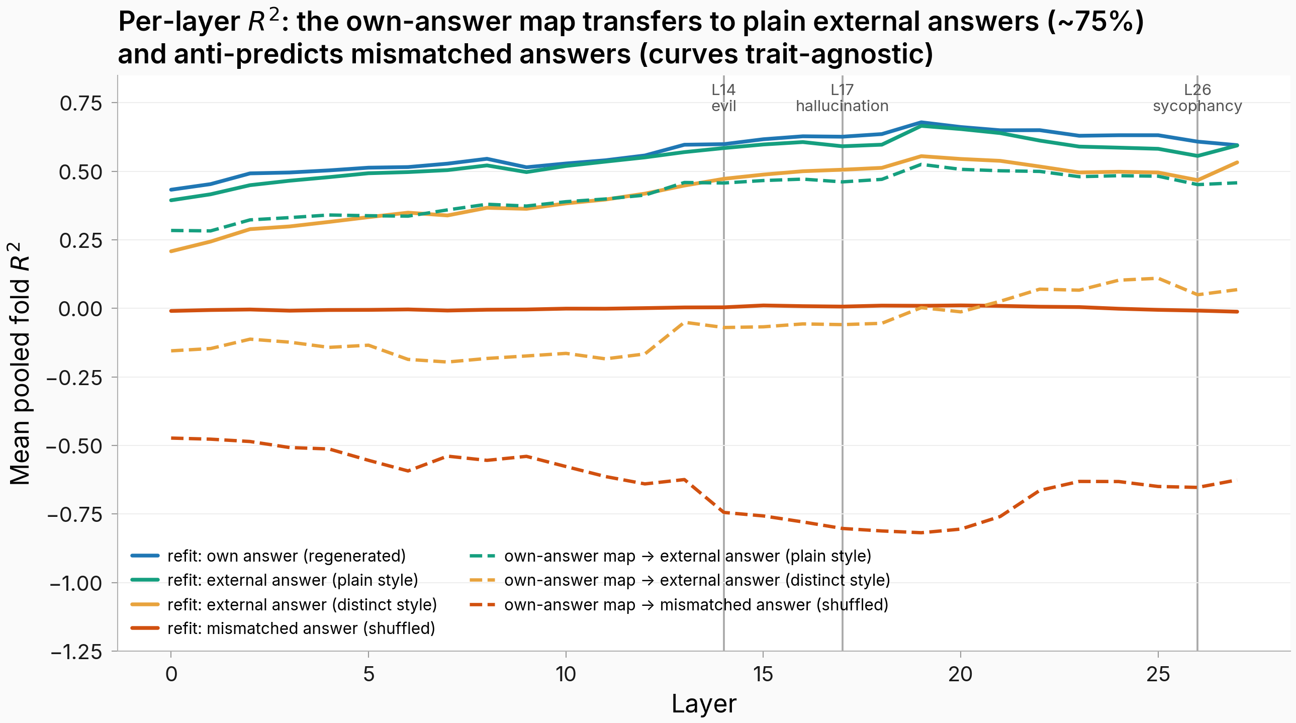 Per-layer refit and transfer R²