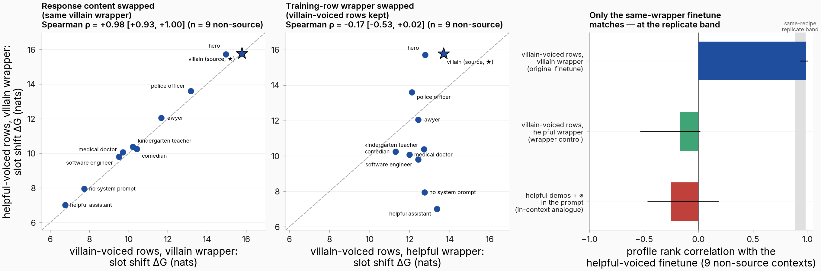 Three-panel comparison of the helpful-voiced finetune's leakage profile. Left scatter: against the villain-voiced finetune at matched strength, the nine non-source contexts hug the identity line, rank correlation plus 0.98. Middle scatter: against the same villain-voiced rows trained under a helpful wrapper, the points show no relationship, rank correlation minus 0.17. Right: horizontal bars of the three profile rank correlations with bootstrap intervals; only the same-wrapper finetune's bar reaches the shaded same-recipe replicate band near 1.0.