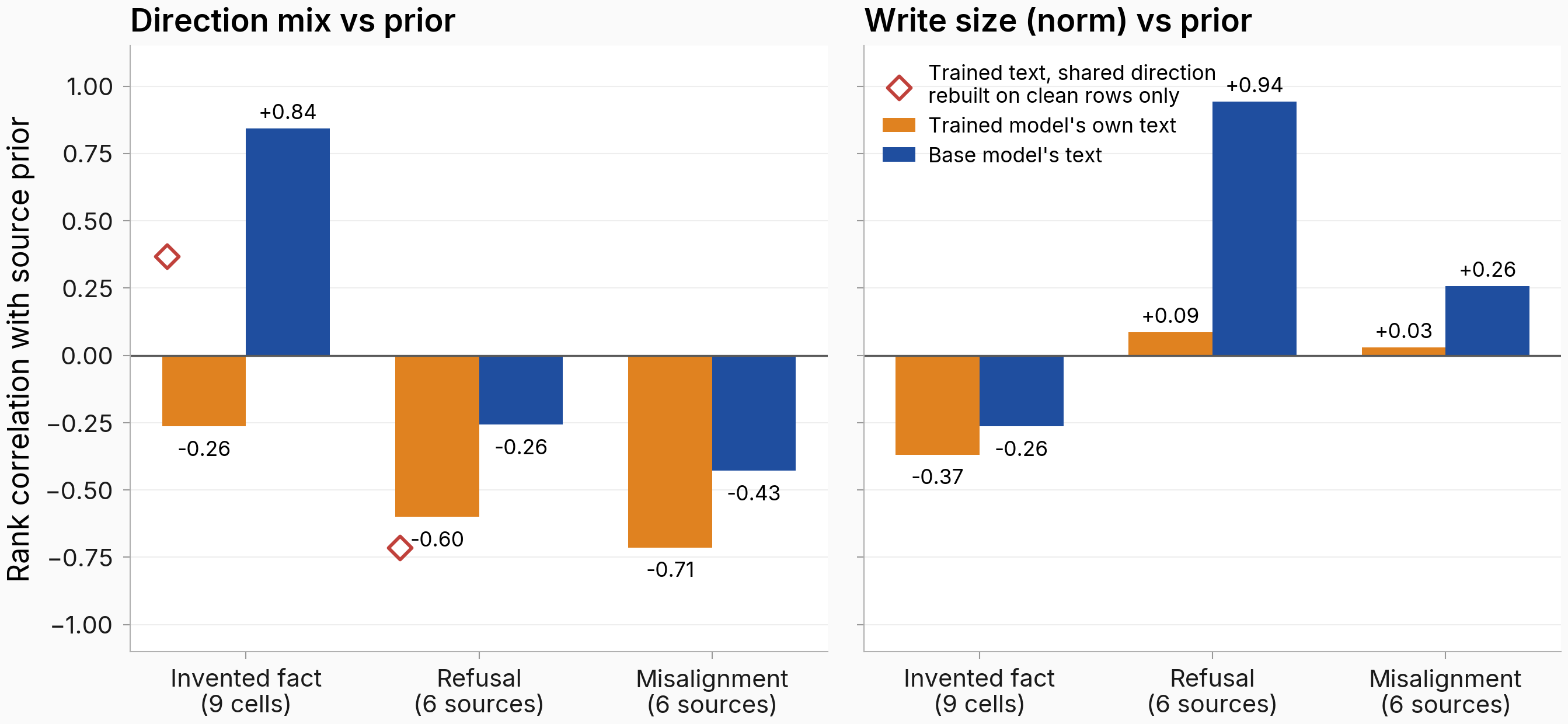 Two panels of grouped bars comparing rank correlations on the trained model's own text vs the base model's text, for three families. Left panel, direction mix vs prior: the fact pair flips from -0.26 to +0.84, refusal shrinks from -0.60 to -0.26, misalignment from -0.71 to -0.43; open diamonds mark the trained-text clean rebuilds at +0.37 for fact and -0.71 for refusal. Right panel, write size vs prior: fact stays negative, refusal jumps from +0.09 to +0.94, misalignment from +0.03 to +0.26.