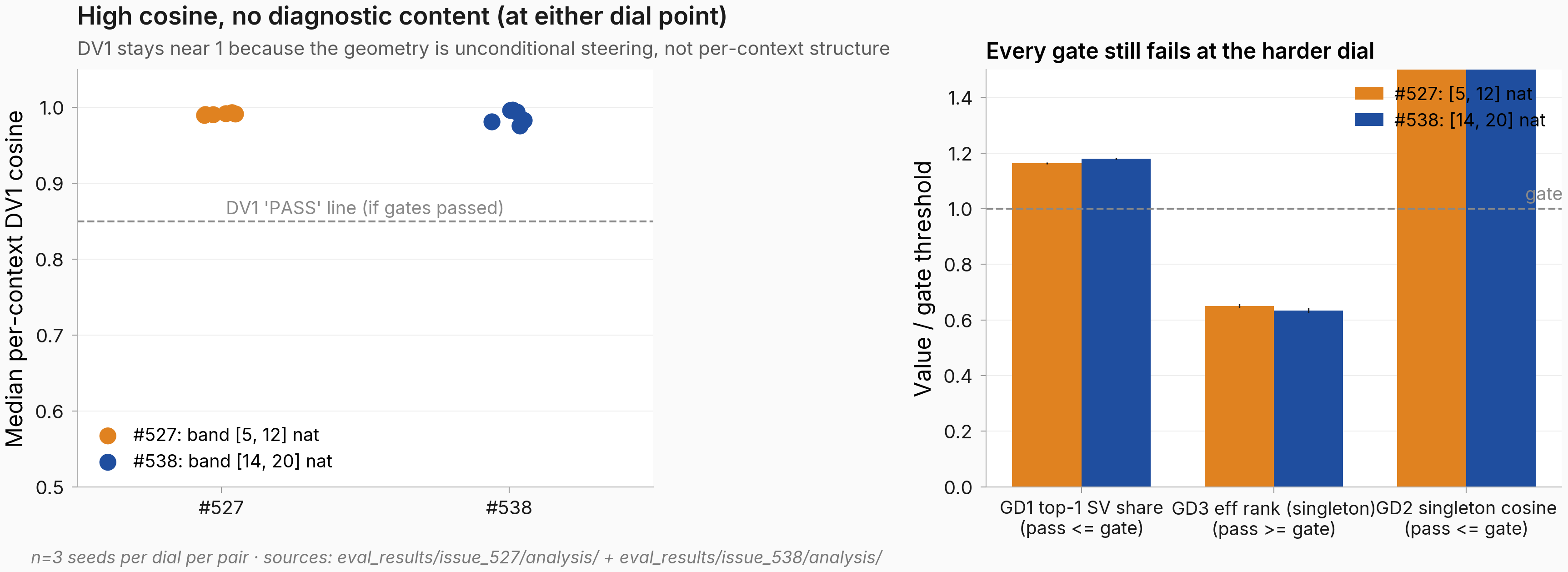 Left: per-cell DV1 cosine at both dial points stays near 1. Right: every gating diagnostic still fails at the harder dial.