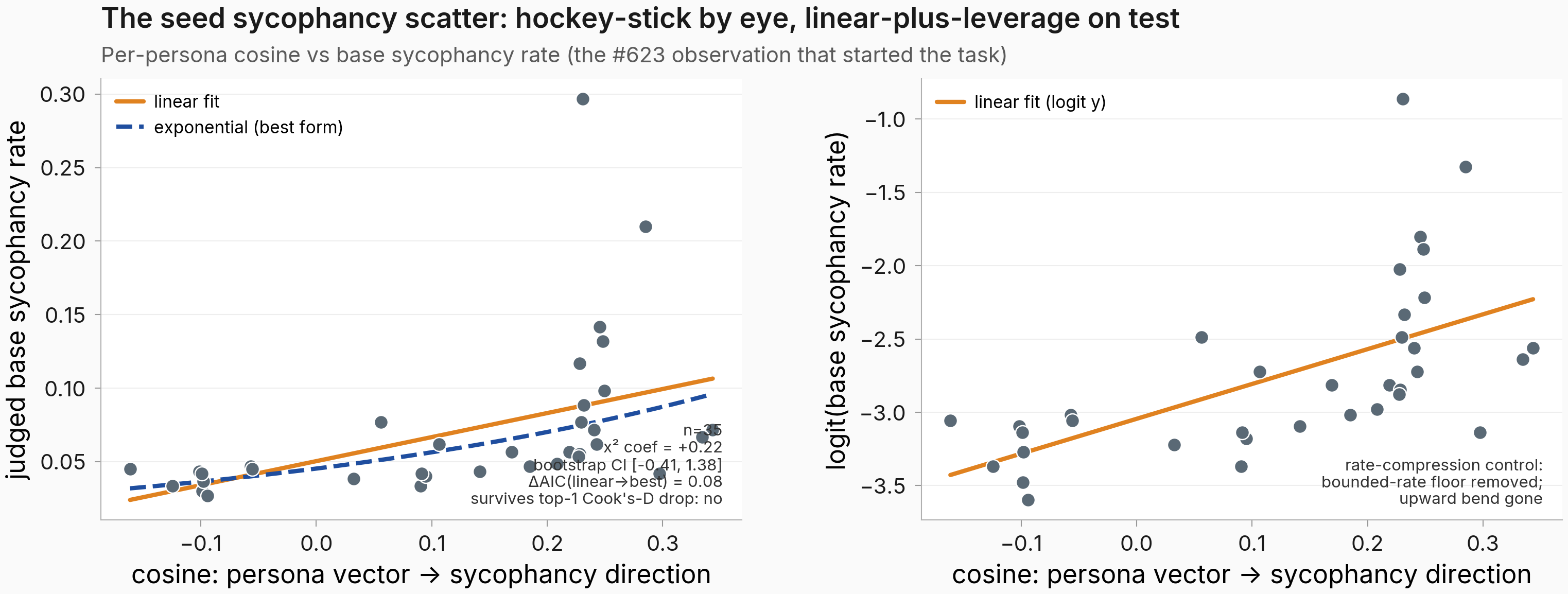 Two-panel sycophancy seed scatter: left panel raw cosine vs base sycophancy rate with near-coincident linear and exponential fits and an annotation box reporting x-squared coefficient +0.22, bootstrap interval crossing zero, delta-AIC 0.08, and failure to survive the top-1 leverage drop; right panel the same scatter in logit-stabilized y with a clean linear fit