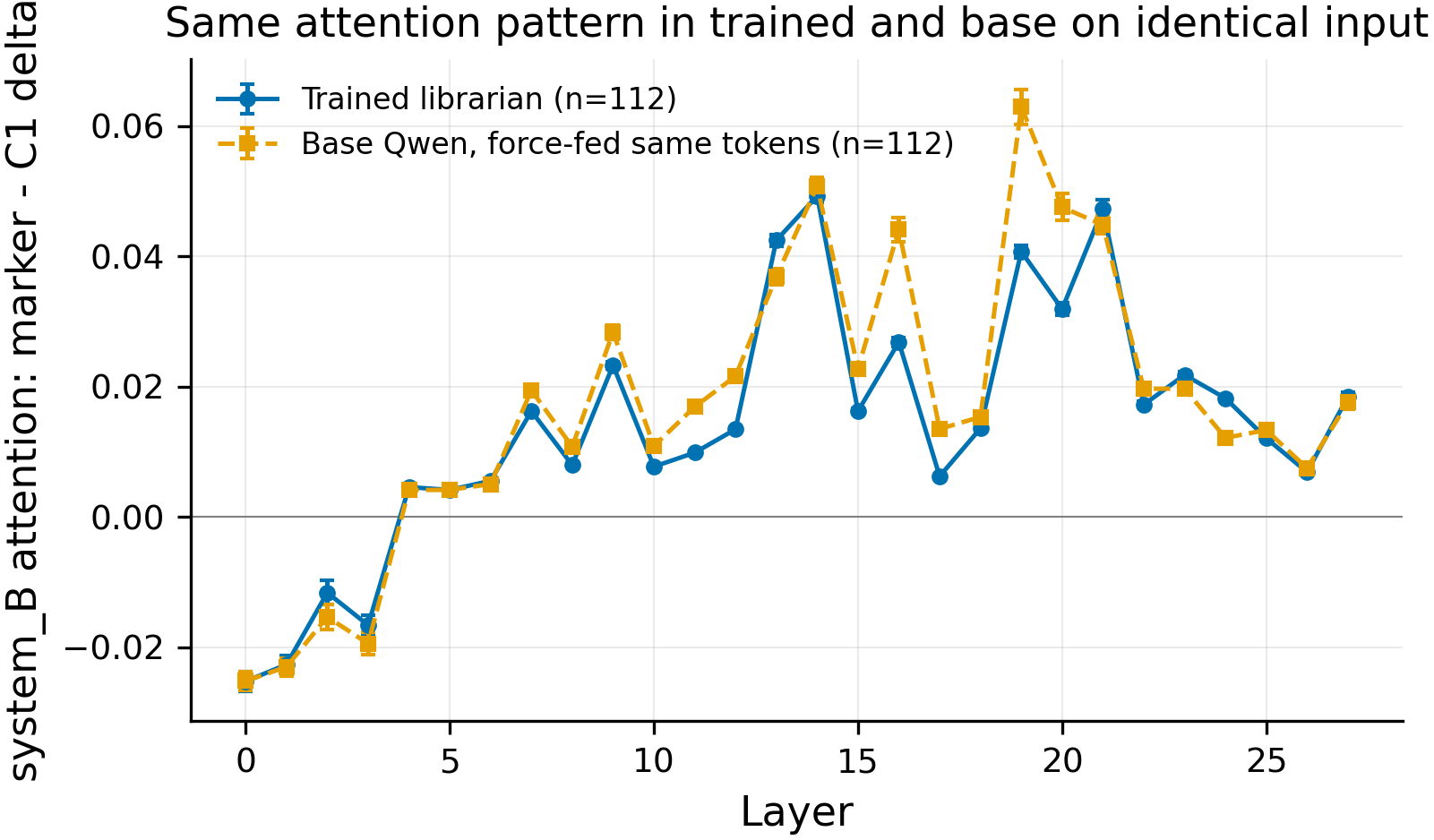 Trained vs base Qwen on identical librarian-trained tokens — the curves overlap, with base actually marginally higher at mid-late layers