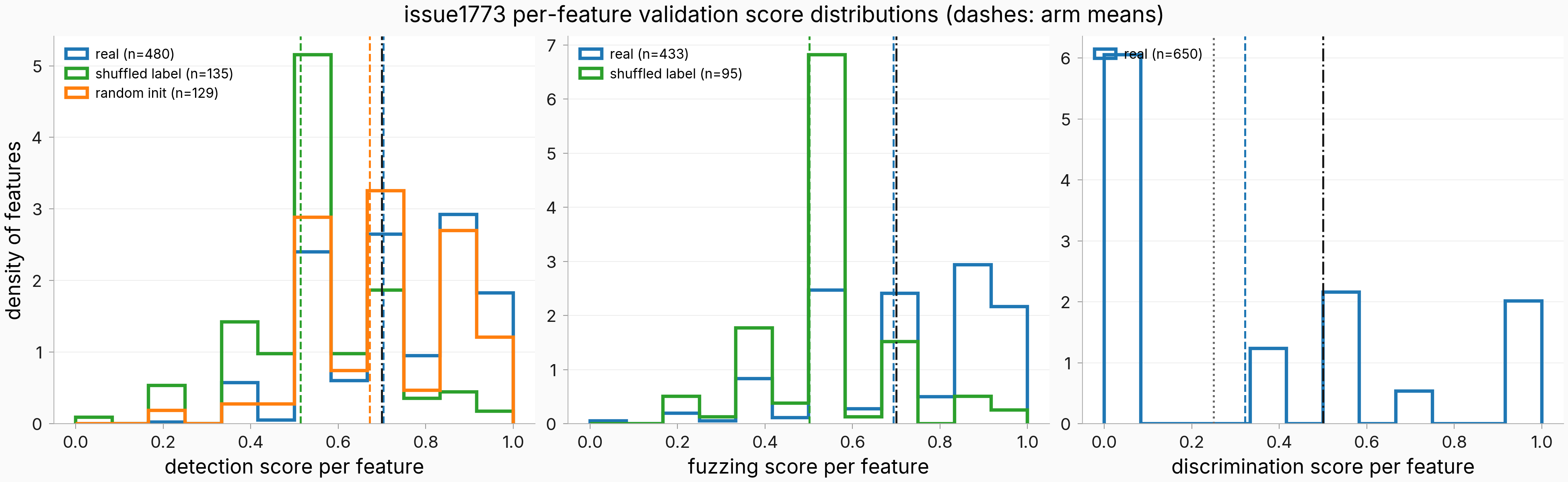 Per-feature detection, fuzzing, and discrimination score distributions by arm, with arm means as dashed lines