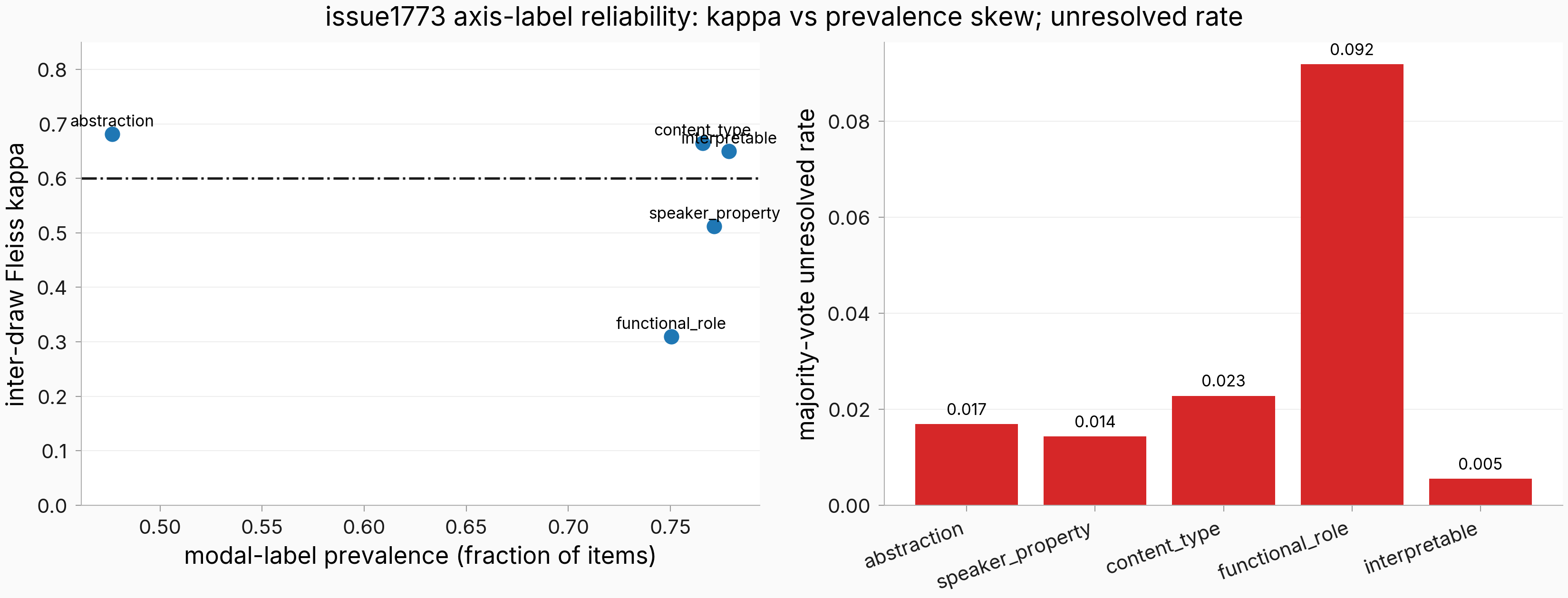 Per-axis kappa vs modal-label prevalence with the 0.6 threshold, plus majority-vote unresolved rate per axis