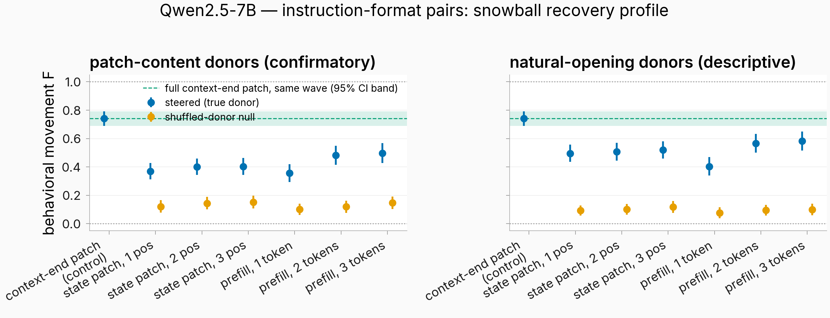 Qwen2.5 instruction-format recovery profile, steered vs null, with control band