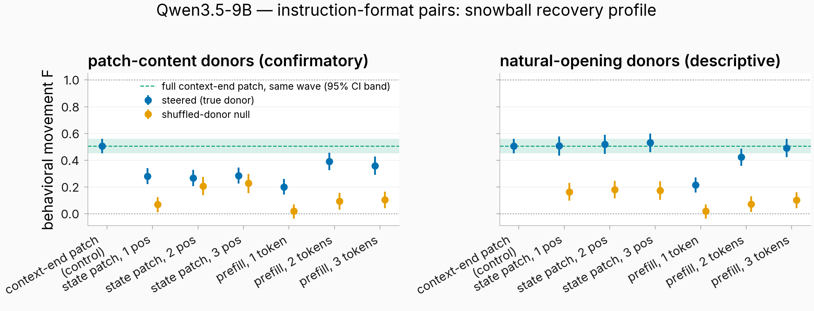 Qwen3.5 instruction-format recovery profile with the fresh same-model control band