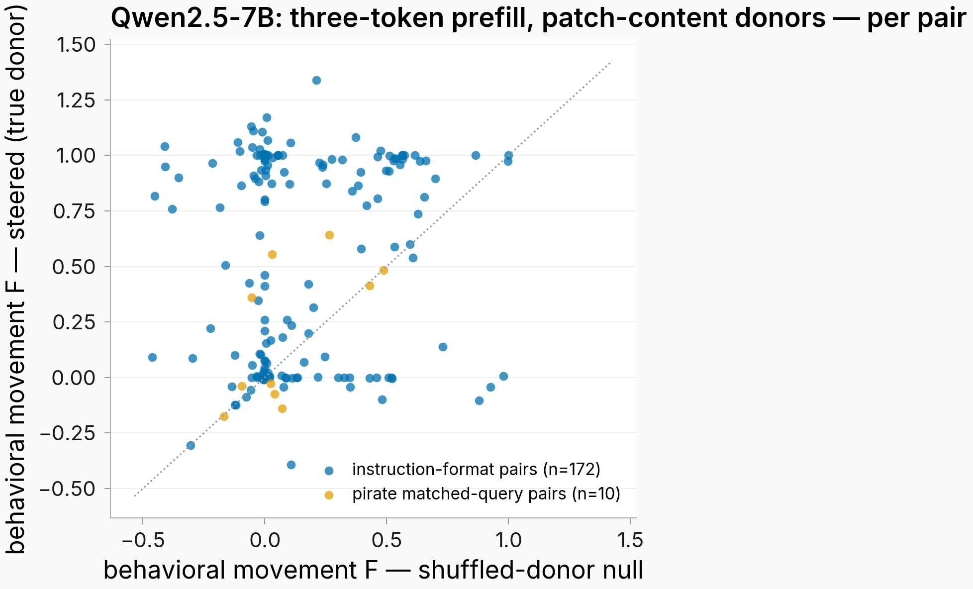 Per-pair steered vs null F, three-token mediated prefill, Qwen2.5